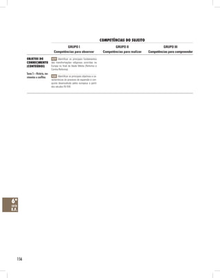 competênciAs do suJeito
                                             GRUPO I                                        GRUPO II                       GRUPO III
                                     Competências para observar                      Competências para realizar   Competências para compreender

          obJetos do                H29 Identificar os principais fundamentos
          conHecimento             das transformações religiosas ocorridas na
          (conteúdos)              Europa no final da Idade Média (Reforma e
                                   Contra-Reforma).
          Tema 5 – História, mo-
          vimentos e conflitos      H30 Identificar os principais objetivos e ca-
                                   racterísticas do processo de expansão e con-
                                   quista desenvolvido pelos europeus a partir
                                   dos séculos XV-XVI.




6ª
série
e.f.




    156
 