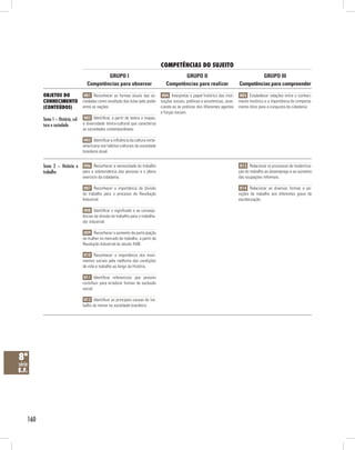 competênciAs do suJeito
                                            GRUPO I                                           GRUPO II                                        GRUPO III
                                    Competências para observar                         Competências para realizar                    Competências para compreender

          obJetos do               H01 Reconhecer as formas atuais das so-           H04 Interpretar o papel histórico das insti-    H05 Estabelecer relações entre o conheci-
          conHecimento            ciedades como resultado das lutas pelo poder      tuições sociais, políticas e econômicas, asso-   mento histórico e a importância do comporta-
          (conteúdos)             entre as nações.                                  ciando-as às práticas dos diferentes agentes     mento ético para a conquista da cidadania.
                                                                                    e forças sociais.
          Tema 1 – História, cul- H02 Identificar, a partir de textos e mapas,
          tura e sociedade        a diversidade étnico-cultural que caracteriza
                                  as sociedades contemporâneas.

                                   H03 Identificar a influência da cultura norte-
                                  americana nos hábitos culturais da sociedade
                                  brasileira atual.


          Tema 2 – História e H06 Reconhecer a necessidade do trabalho                                                                H13 Relacionar os processos de moderniza-
          trabalho            para a sobrevivência das pessoas e o pleno                                                             ção do trabalho ao desemprego e ao aumento
                                  exercício da cidadania.                                                                            das ocupações informais.

                                   H07 Reconhecer a importância da divisão                                                            H14 Relacionar as diversas formas e po-
                                  do trabalho para o processo de Revolução                                                           sições de trabalho aos diferentes graus de
                                  Industrial.                                                                                        escolarização.

                                   H08 Identificar o significado e as consequ-
                                  ências da divisão do trabalho para o trabalha-
                                  dor industrial.

                                   H09 Reconhecer o aumento da participação
                                  da mulher no mercado de trabalho, a partir da
                                  Revolução Industrial do século XVIII.

                                   H10 Reconhecer a importância dos movi-
                                  mentos sociais pela melhoria das condições
                                  de vida e trabalho ao longo da História.

                                   H11 Identificar referenciais que possam
                                  contribuir para erradicar formas de exclusão
                                  social.

                                   H12 Identificar as principais causas do tra-
                                  balho do menor na sociedade brasileira.




8ª
série
e.f.




    160
 