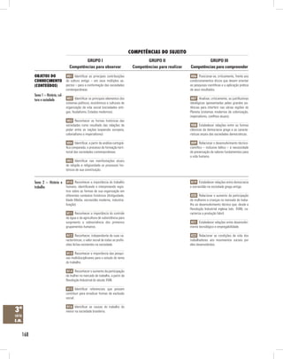 competênciAs do suJeito
                                              GRUPO I                                           GRUPO II                       GRUPO III
                                      Competências para observar                         Competências para realizar   Competências para compreender

          obJetos do                 H01 Identificar as principais contribuições                                       H06 Posicionar-se, criticamente, frente aos
          conHecimento              da cultura antiga – em seus múltiplos as-                                         condicionamentos éticos que devem orientar
          (conteúdos)               pectos – para a conformação das sociedades                                        as pesquisas científicas e a aplicação prática
                                    contemporâneas.                                                                   de seus resultados.
          Tema 1 – História, cul-
          tura e sociedade           H02 Identificar os principais elementos dos                                       H07 Analisar, criticamente, as justificativas
                                    sistemas políticos, econômicos e culturais de                                     ideológicas apresentadas pelas grandes po-
                                    organização da vida social (sociedades anti-                                      tências para interferir nas várias regiões do
                                    gas, feudalismo, Estados modernos).                                               Planeta (sistemas modernos de colonização,
                                                                                                                      imperialismo, conflitos atuais).
                                     H03 Reconhecer as formas históricas das
                                    sociedades como resultado das relações de                                          H08 Estabelecer relações entre as formas
                                    poder entre as nações (expansão europeia,                                         clássicas da democracia grega e as caracte-
                                    colonialismo e imperialismo).                                                     rísticas atuais das sociedades democráticas.

                                     H04 Identificar, a partir de análise cartográ-                                    H09 Relacionar o desenvolvimento técnico-
                                    fica comparada, o processo de formação terri-                                     científico – inclusive bélico – à necessidade
                                    torial das sociedades contemporâneas.                                             de preservação de valores fundamentais para
                                                                                                                      a vida humana.
                                     H05 Identificar nas manifestações atuais
                                    de religião e religiosidade os processos his-
                                    tóricos de sua constituição.


          Tema 2 – História e H10 Reconhecer a importância do trabalho                                                 H19 Estabelecer relações entre democracia
          trabalho            humano, identificando e interpretando regis-                                            e escravidão na sociedade grega antiga.
                                    tros sobre as formas de sua organização em
                                    diferentes contextos históricos (Antiguidade,                                      H20 Relacionar o aumento da participação
                                    Idade Média, escravidão moderna, industria-                                       de mulheres e crianças no mercado de traba-
                                    lização).                                                                         lho ao desenvolvimento técnico que, desde a
                                                                                                                      Revolução Industrial inglesa (séc. XVIII), ca-
                                     H11 Reconhecer a importância do controle                                         racteriza a produção fabril.
                                    da água e da agricultura de subsistência para
                                    surgimento e sobrevivência dos primeiros                                          H21 Estabelecer relações entre desenvolvi-
                                    grupamentos humanos.                                                              mento tecnológico e empregabilidade.

                                     H12 Reconhecer, independente de suas ca-                                          H22 Relacionar as condições de vida dos
                                    racterísticas, o valor social de todas as profis-                                 trabalhadores aos movimentos sociais por
                                    sões lícitas existentes na sociedade.                                             eles desenvolvidos.

                                     H13 Reconhecer a importância das pesqui-
                                    sas multidisciplinares para o estudo do tema
                                    do trabalho.

                                     H14 Reconhecer o aumento da participação
                                    da mulher no mercado de trabalho, a partir da
                                    Revolução Industrial do século XVIII.

                                     H15 Identificar referenciais que possam
                                    contribuir para erradicar formas de exclusão
                                    social.

                                    H16 Identificar as causas do trabalho do
3ª                                  menor na sociedade brasileira.
série
e.m.


    168
 