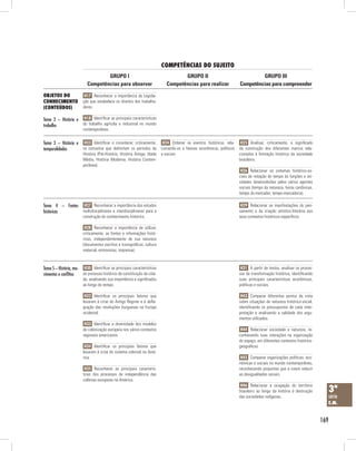 competênciAs do suJeito
                                  GRUPO I                                          GRUPO II                         GRUPO III
                          Competências para observar                        Competências para realizar     Competências para compreender

obJetos do               H17 Reconhecer a importância da Legisla-
conHecimento            ção que estabelece os direitos dos trabalha-
(conteúdos)             dores.

Tema 2 – História e H18 Identificar as principais características
trabalho            do trabalho agrícola e industrial no mundo
                        contemporâneo.


Tema 3 – História e H23 Identificar e considerar, criticamente, H24 Ordenar os eventos históricos, rela- H25 Analisar, criticamente, o significado
temporalidades      os conceitos que delimitam os períodos da cionando-os a fatores econômicos, políticos da construção dos diferentes marcos rela-
                        História (Pré-História, História Antiga, Idade   e sociais.                       cionados à formação histórica da sociedade
                        Média, História Moderna, História Contem-                                         brasileira.
                        porânea).
                                                                                                           H26 Relacionar os sistemas histórico-so-
                                                                                                          ciais de notação do tempo às funções e ati-
                                                                                                          vidades desenvolvidas pelos vários agentes
                                                                                                          sociais (tempo da natureza, horas canônicas,
                                                                                                          tempo do mercador, tempo-mercadoria).

Tema 4 – Fontes H27 Reconhecer a importância dos estudos                                                   H29 Relacionar as manifestações do pen-
históricas      multidisciplinares e interdisciplinares para a                                            samento e da criação artístico-literária aos
                        construção do conhecimento histórico.                                             seus contextos históricos específicos.

                         H28 Reconhecer a importância de utilizar,
                        criticamente, as fontes e informações histó-
                        ricas, independentemente de sua natureza
                        (documentos escritos e iconográficos, cultura
                        material, entrevistas, imprensa).



Tema 5 – História, mo- H30 Identificar as principais características                                       H31 A partir de textos, analisar os proces-
vimentos e conflitos   do processo histórico de constituição da cida-                                     sos de transformação histórica, identificando
                        de, analisando sua importância e significados                                     suas principais características econômicas,
                        ao longo do tempo.                                                                políticas e sociais.

                         H32 Identificar os principais fatores que                                         H43 Comparar diferentes pontos de vista
                        levaram à crise do Antigo Regime e à defla-                                       sobre situações de natureza histórico-social,
                        gração das revoluções burguesas na Europa                                         identificando os pressupostos de cada inter-
                        ocidental.                                                                        pretação e analisando a validade dos argu-
                                                                                                          mentos utilizados.
                         H33 Identificar a diversidade dos modelos
                        de colonização europeia nos vários contextos                                       H44 Relacionar sociedade e natureza, re-
                        regionais americanos.                                                             conhecendo suas interações na organização
                                                                                                          do espaço, em diferentes contextos histórico-
                         H34 Identificar os principais fatores que                                        geográficos.
                        levaram à crise do sistema colonial na Amé-
                        rica.                                                                              H45 Comparar organizações políticas, eco-
                                                                                                          nômicas e sociais no mundo contemporâneo,
                         H35 Reconhecer as principais caracterís-                                         reconhecendo propostas que a visem reduzir
                        ticas dos processos de independência das                                          as desigualdades sociais.
                        colônias europeias na América.
                                                                                                           H46 Relacionar a ocupação do território
                                                                                                          brasileiro ao longo da história à destruição      3ª
                                                                                                          das sociedades indígenas.                         série
                                                                                                                                                            e.m.


                                                                                                                                                          169
 