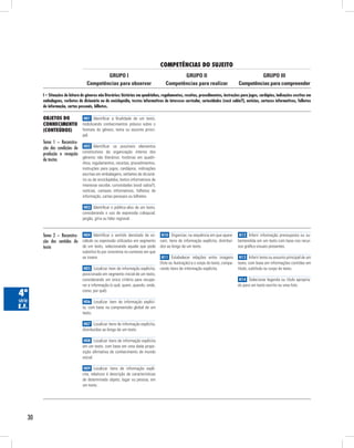 competênciAs do suJeito
                                             GRUPO I                                          GRUPO II                                         GRUPO III
                                     Competências para observar                        Competências para realizar                     Competências para compreender

         I – Situações de leitura de gêneros não literários: histórias em quadrinhos, regulamentos, receitas, procedimentos, instruções para jogos, cardápios, indicações escritas em
         embalagens, verbetes de dicionário ou de enciclopédia, textos informativos de interesse curricular, curiosidades (você sabia?), notícias, cartazes informativos, folhetos
         de informação, cartas pessoais, bilhetes.

         obJetos do                H01 Identificar a finalidade de um texto,
         conHecimento             mobilizando conhecimentos prévios sobre o
         (conteúdos)              formato do gênero, tema ou assunto princi-
                                  pal.
         Tema 1 – Reconstru-
         ção das condições de H02 Identificar os possíveis elementos
         produção e recepção constitutivos da organização interna dos
                              gêneros não literários: histórias em quadri-
         de textos
                                  nhos, regulamentos, receitas, procedimentos,
                                  instruções para jogos, cardápios, indicações
                                  escritas em embalagens, verbetes de dicioná-
                                  rio ou de enciclopédia, textos informativos de
                                  interesse escolar, curiosidades (você sabia?),
                                  notícias, cartazes informativos, folhetos de
                                  informação, cartas pessoais ou bilhetes.

                                   H03 Identificar o público-alvo de um texto,
                                  considerando o uso de expressão coloquial,
                                  jargão, gíria ou falar regional.


         Tema 2 – Reconstru- H04 Identificar o sentido denotado de vo- H10 Organizar, na sequência em que apare- H12 Inferir informação pressuposta ou su-
         ção dos sentidos do cábulo ou expressão utilizados em segmento cem, itens de informação explícita, distribuí- bentendida em um texto com base nos recur-
         texto               de um texto, selecionando aquele que pode dos ao longo de um texto.                       sos gráfico-visuais presentes.
                                  substituí-lo por sinonímia no contexto em que
                                  se insere.                                         H11 Estabelecer relações entre imagens            H13 Inferir tema ou assunto principal de um
                                                                                    (foto ou ilustração) e o corpo do texto, compa-   texto, com base em informações contidas em
                                   H05 Localizar item de informação explícita,      rando itens de informação explícita.              título, subtítulo ou corpo do texto.
                                  posicionado em segmento inicial de um texto,
                                  considerando um único critério para recupe-                                                          H14 Selecionar legenda ou título apropria-
                                  rar a informação (o quê, quem, quando, onde,                                                        do para um texto escrito ou uma foto.

4ª                                como, por quê).

série                              H06 Localizar item de informação explíci-
e.f.                              ta, com base na compreensão global de um
                                  texto.

                                   H07 Localizar itens de informação explícita,
                                  distribuídos ao longo de um texto.

                                   H08 Localizar itens de informação explícita
                                  em um texto, com base em uma dada propo-
                                  sição afirmativa de conhecimento de mundo
                                  social.

                                   H09 Localizar itens de informação explí-
                                  cita, relativos à descrição de características
                                  de determinado objeto, lugar ou pessoa, em
                                  um texto.




    30
 