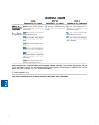 competênciAs do suJeito
                                                GRUPO I                                                  GRUPO II                                                GRUPO III
                                        Competências para observar                                Competências para realizar                            Competências para compreender

         obJetos do                   H30 Identificar os episódios principais de               H37 Associar o uso de determinados recur-                H38 Inferir informação pressuposta ou su-
         conHecimento                uma narrativa literária, organizando-os em               sos gráficos, sonoros ou rítmicos ao tema de             bentendida em um texto literário, com base
         (conteúdos)                 sequência lógica.                                        um poema.                                                em sua compreensão global.

         Tema 6 – Compreen- H31 Identificar marcas do foco narrativo no                                                                                 H39 Inferir a moral de uma fábula, estabe-
         são de textos literários enunciado de um texto literário.                                                                                     lecendo sua relação com o tema.

                                      H32 Identificar marcas de lugar, tempo ou                                                                         H40 Inferir o efeito de humor produzido em
                                     de época no enunciado de uma narrativa li-                                                                        um texto literário pelo uso intencional de pa-
                                     terária.                                                                                                          lavras ou expressões.

                                      H33 Identificar as personagens de uma nar-
                                     rativa literária.

                                      H34 Identificar o enunciador do discurso di-
                                     reto, em um segmento de narrativa literária.

                                      H35 Identificar recursos semânticos expres-
                                     sivos (antítese, personificação, metáfora), em
                                     segmentos de um poema, a partir de uma
                                     dada definição

                                      H36 Identificar uma interpretação adequa-
                                     da para um determinado texto literário.

         Autores recomendados para a leitura de textos literários e gêneros: contos e fábulas tradicionais, mitos e lendas brasileiras, letras de música do cancioneiro popular infanto-juvenil, Angela Lago,
         Bartolomeu Campos de Queirós, Cecília Meireles, Vinicius de Moraes, Manuel Bandeira, Ruth Rocha, Lia Zatz, Pedro Bandeira, Ziraldo, Marina Colasanti, Ana Maria Machado, Machado de Assis, Artur
         de Azevedo, Monteiro Lobato, Fernando Sabino, Manoel de Barros, Mario Quintana, Alcântara Machado.

         III – Situações de produção de textos


         Produzir um relato de experiência pessoal vivida com base em proposta que estabelece tema, gênero, linguagem, finalidade e interlocutor do texto.



4ª
série
e.f.




    32
 