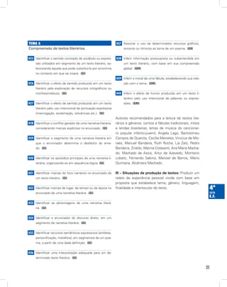 temA 6                                                           H37 Associar o uso de determinados recursos gráficos,
Compreensão de textos literários.                                     sonoros ou rítmicos ao tema de um poema. (GII)


H25 Identificar o sentido conotado de vocábulo ou expres-        H38 Inferir informação pressuposta ou subentendida em
     são utilizados em segmento de um texto literário, se-            um texto literário, com base em sua compreensão
     lecionando aquele que pode substituí-lo por sinonímia            global. (GIII)
     no contexto em que se insere. (GI)
                                                                 H39 Inferir a moral de uma fábula, estabelecendo sua rela-
H26 Identificar o efeito de sentido produzido em um texto             ção com o tema. (GIII)
     literário pela exploração de recursos ortográficos ou
     morfossintáticos. (GI)                                      H40 Inferir o efeito de humor produzido em um texto li-
                                                                      terário pelo uso intencional de palavras ou expres-
H27 Identificar o efeito de sentido produzido em um texto             sões. (GIII)
     literário pelo uso intencional de pontuação expressiva
     (interrogação, exclamação, reticências etc.). (GI)
                                                                 Autores recomendados para a leitura de textos lite-
H28 Identificar o conflito gerador de uma narrativa literária,   rários e gêneros: contos e fábulas tradicionais, mitos
     considerando marcas explícitas no enunciado. (GI)           e lendas brasileiras, letras de música do cancionei-
                                                                 ro popular infanto-juvenil, Angela Lago, Bartolomeu
H29 Identificar o segmento de uma narrativa literária em         Campos de Queirós, Cecília Meireles, Vinicius de Mo-
     que o enunciador determina o desfecho do enre-              raes, Manuel Bandeira, Ruth Rocha, Lia Zatz, Pedro
     do. (GI)                                                    Bandeira, Ziraldo, Marina Colasanti, Ana Maria Macha-
                                                                 do, Machado de Assis, Artur de Azevedo, Monteiro
H30 Identificar os episódios principais de uma narrativa li-     Lobato, Fernando Sabino, Manoel de Barros, Mario
     terária, organizando-os em sequência lógica (GI)            Quintana, Alcântara Machado.

H31 Identificar marcas do foco narrativo no enunciado de         III – Situações de produção de textos: Produzir um
     um texto literário. (GI)                                    relato de experiência pessoal vivida com base em
                                                                 proposta que estabelece tema, gênero, linguagem,
H32 Identificar marcas de lugar, de tempo ou de época no         finalidade e interlocutor do texto.                           4ª
     enunciado de uma narrativa literária. (GI)                                                                                série
                                                                                                                               e.f.
H33 Identificar as personagens de uma narrativa literá-
     ria. (GI)


H34 Identificar o enunciador do discurso direto, em um
     segmento de narrativa literária. (GI)


H35 Identificar recursos semânticos expressivos (antítese,
     personificação, metáfora), em segmentos de um poe-
     ma, a partir de uma dada definição. (GI)


H36 Identificar uma interpretação adequada para um de-
     terminado texto literário. (GI)


                                                                                                                              35
 