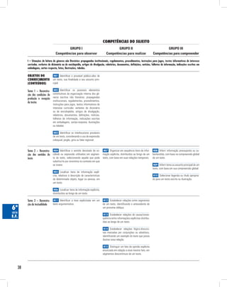 competênciAs do suJeito
                                            GRUPO I                                          GRUPO II                                         GRUPO III
                                    Competências para observar                        Competências para realizar                     Competências para compreender

         I – Situações de leitura de gêneros não literários: propagandas institucionais, regulamentos, procedimentos, instruções para jogos, textos informativos de interesse
         curricular, verbetes de dicionário ou de enciclopédia, artigos de divulgação, relatórios, documentos, definições, notícias, folhetos de informação, indicações escritas em
         embalagens, cartas resposta, fotos, ilustrações, tabelas.

         obJetos do               H01 Identificar o provável público-alvo de
         conHecimento            um texto, sua finalidade e seu assunto prin-
         (conteúdos)             cipal.

         Tema 1 – Reconstru- H02 Identificar os possíveis elementos
         ção das condições de constitutivos da organização interna dos gê-
         produção e recepção neros escritos não literários: propagandas
                              institucionais, regulamentos, procedimentos,
         de textos
                                 instruções para jogos, textos informativos de
                                 interesse curricular, verbetes de dicionário
                                 ou de enciclopédia, artigos de divulgação,
                                 relatórios, documentos, definições, notícias,
                                 folhetos de informação, indicações escritas
                                 em embalagens, cartas-resposta, ilustrações
                                 ou tabelas.

                                  H03 Identificar os interlocutores prováveis
                                 de um texto, considerando o uso de expressão
                                 coloquial, jargão, gíria ou falar regional.


         Tema 2 – Reconstru- H04 Identificar o sentido denotado de vo- H07 Organizar em sequência itens de infor- H08 Inferir informação pressuposta ou su-
         ção dos sentidos do cábulo ou expressão utilizados em segmen- mação explícita, distribuídos ao longo de um bentendida, com base na compreensão global
         texto               to de texto, selecionando aquele que pode texto, com base em suas relações temporais. de um texto.
                                 substituí-lo por sinonímia no contexto em que
                                 se insere.                                                                                          H09 Inferir tema ou assunto principal de um
                                                                                                                                    texto, com base em sua compreensão global.
                                  H05 Localizar itens de informação explí-
                                 cita, relativos à descrição de características                                                      H10 Selecionar legenda ou título apropria-
                                 de determinado objeto, lugar ou pessoa, em                                                         do para um texto escrito ou ilustração.
                                 um texto.

                                  H06 Localizar itens de informação explícita,
                                 distribuídos ao longo de um texto.

         Tema 3 – Reconstru- H11 Identificar a tese explicitada em um H12 Estabelecer relações entre segmentos
         ção da textualidade texto argumentativo.                     de um texto, identificando o antecedente de
6ª                                                                                 um pronome oblíquo.
série
                                                                                    H13 Estabelecer relações de causa/conse-
e.f.                                                                               quência entre informações explícitas distribu-
                                                                                   ídas ao longo de um texto.

                                                                                    H14 Estabelecer relações lógico-discursi-
                                                                                   vas marcadas por conjunções ou advérbios,
                                                                                   identificando um exemplo do texto que possa
                                                                                   ilustrar essa relação.

                                                                                    H15 Distinguir um fato da opinião explícita
                                                                                   enunciada em relação a esse mesmo fato, em
                                                                                   segmentos descontínuos de um texto.



    38
 