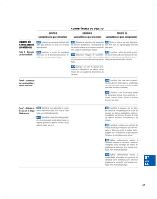 competênciAs do suJeito
                                   GRUPO I                                         GRUPO II                                     GRUPO III
                           Competências para observar                       Competências para realizar                 Competências para compreender

obJetos do                H13 Localizar um argumento utilizado pelo       H15 Estabelecer relações entre segmentos      H18 Inferir a tese de um texto argumenta-
conHecimento             autor para defender sua tese, em um texto       de um texto, identificando o antecedente de   tivo, com base na argumentação construída
(conteúdos)              argumentativo.                                  um pronome relativo ou o referente comum de   pelo autor.
                                                                         uma cadeia de substituições lexicais.
Tema 3 – Reconstru- H14 Identificar o sentido de operadores                                                             H19 Justificar o efeito de sentido produzi-
ção da textualidade discursivos ou de processos persuasivos uti-          H16 Estabelecer relações de causa/con-       do, em um texto, pelo uso intencional de nota-
                         lizados em um texto argumentativo.              sequência entre informações subentendidas     ções e nomenclaturas específicas de determi-
                                                                         ou pressupostas distribuídas ao longo de um   nada área de conhecimento científico.
                                                                         texto.

                                                                          H17 Distinguir um fato da opinião pres-
                                                                         suposta ou subentendida em relação a esse
                                                                         mesmo fato, em segmentos descontínuos de
                                                                         um texto.


Tema 4 – Reconstrução                                                                                                   H20 Justificar, com base nas característi-
da intertextualidade e                                                                                                 cas dos gêneros, diferenças ou semelhanças
relação entre textos                                                                                                   no tratamento dado a uma mesma informação
                                                                                                                       veiculada em textos diferentes.

                                                                                                                        H21 Justificar o uso de recurso a formas
                                                                                                                       de apropriação textual como paráfrases, ci-
                                                                                                                       tações, discurso direto, indireto ou indireto
                                                                                                                       livre, em um texto.



Tema 5 – Reflexão so- H22 Identificar o uso adequado da concor-                                                         H24 Justificar a presença, em um texto,
bre os usos da língua dância nominal ou verbal, com base na corre-                                                     de marcas de variação linguística, no que diz
falada e escrita      lação entre definição/exemplo.                                                                   respeito aos fatores geográficos, históricos,
                                                                                                                       sociológicos ou técnicos, do ponto de vista
                          H23 Identificar o efeito de sentido produzi-                                                 da fonética, do léxico, da morfologia ou da
                         do em um texto pelo uso de determinadas ca-                                                   sintaxe.
                         tegorias gramaticais (gênero, número, casos,
                         aspecto, modo, voz etc.).                                                                      H25 Justificar a presença, em um texto, de
                                                                                                                       marcas de variação linguística que dizem res-
                                                                                                                       peito às diferenças entre os padrões da lin-
                                                                                                                       guagem oral e os da escrita, do ponto de vista
                                                                                                                       do léxico, da morfologia ou da sintaxe.

                                                                                                                        H26 Aplicar conhecimentos relativos a
                                                                                                                       unidades linguísticas (períodos, sentenças,
                                                                                                                       sintagmas) como estratégia de solução de
                                                                                                                       problemas de pontuação, com base na corre-
                                                                                                                       lação entre definição/exemplo.

                                                                                                                        H27 Aplicar conhecimentos relativos a
                                                                                                                       regularidades observadas em processos de
                                                                                                                       derivação como estratégia para solucionar
                                                                                                                                                                         8ª
                                                                                                                       problemas de ortografia, com base na corre-       série
                                                                                                                       lação entre definição/exemplo.                    e.f.




                                                                                                                                                                        47
 