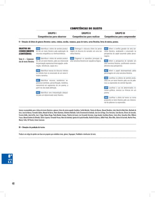 competênciAs do suJeito
                                                GRUPO I                                                  GRUPO II                                                GRUPO III
                                        Competências para observar                                Competências para realizar                            Competências para compreender

         II – Situações de leitura de gêneros literários: contos, crônicas, novelas, romances, peças de teatro, cartas literárias, letras de música, poemas.


         obJetos do                   H28 Identificar o efeito de sentido produzi-             H33 Distinguir o discurso direto da perso-               H35 Inferir o conflito gerador de uma nar-
         conHecimento                do em um texto literário pela exploração de              nagem do discurso do narrador, em uma nar-               rativa literária, analisando o enunciado na
         (conteúdos)                 recursos ortográficos ou morfossintáticos.               rativa literária.                                        perspectiva do papel assumido pelas perso-
                                                                                                                                                       nagens.
         Tema 6 – Compreen- H29 Identificar o efeito de sentido produzi- H34 Organizar os episódios principais de
         são de textos literários do, em um texto literário, pelo uso intencional uma narrativa literária em sequência lógica.                          H36 Inferir a perspectiva do narrador em
                                     de pontuação expressiva (interrogação, excla-                                                                     uma narrativa literária, justificando conceitu-
                                     mação, reticências, aspas etc.).                                                                                  almente essa perspectiva.

                                      H30 Identificar marcas do discurso indireto                                                                       H37 Inferir o papel desempenhado pelas
                                     ou indireto livre no enunciado de um texto li-                                                                    personagens em uma narrativa literária.
                                     terário narrativo.
                                                                                                                                                        H38 Justificar os efeitos de sentido produ-
                                      H31 Identificar recursos semânticos ex-                                                                          zidos em um texto literário pelo uso de pala-
                                     pressivos (antítese, personificação, metáfora,                                                                    vras ou expressões de sentido figurado.
                                     metonímia) em segmentos de um poema, a
                                     partir de uma dada definição.                                                                                      H39 Justificar o uso de determinados re-
                                                                                                                                                       cursos gráficos, sonoros ou rítmicos em um
                                      H32 Identificar uma interpretação adequa-                                                                        poema.
                                     da para um determinado texto literário.
                                                                                                                                                        H40 Justificar o efeito de humor ou ironia
                                                                                                                                                       produzido no texto literário pelo uso intencio-
                                                                                                                                                       nal de palavras ou expressões.



         Autores recomendados para a leitura de textos literários e gêneros: letras de música popular brasileira, Cecília Meireles, Vinicius de Moraes, Manuel Bandeira, João Cabral de Melo Neto, Machado de
         Assis, José de Alencar, Fernando Sabino, Manoel de Barros, Mario Quintana, Alcântara Machado, Carlos Drummond de Andrade, José Lins do Rego, Érico Veríssimo, Lima Barreto, Álvares de Azevedo,
         Ferreira Gullar, João do Rio, José J. Veiga, Rubem Braga, Paulo Mendes Campos, Patativa do Assaré, Luís Fernando Veríssimo, Jorge Amado, Graciliano Ramos, Castro Alves, Gonçalves Dias, Gilberto
         Freyre, Manuel Antônio de Almeida, Clarice Lispector, Fernando Pessoa, Mario de Andrade, Ignácio de Loyola Brandão, Rachel de Queiroz, Adélia Prado, Olavo Bilac, Aluísio de Azevedo, Martins Pena,
         Moacyr Scliar, Gil Vicente, Ariano Suassuna.


         III – Situações de produção de textos


         Produzir um artigo de opinião com base em proposta que estabelece tema, gênero, linguagem, finalidade e interlocutor do texto.




8ª
série
e.f.




    48
 