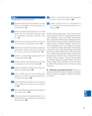 temA 6                                                          H39 Justificar o uso de determinados recursos gráficos,
Compreensão de textos literários.                                    sonoros ou rítmicos em um poema. (GIII)


H28 Identificar o efeito de sentido produzido em um texto       H40 Justificar o efeito de humor ou ironia produzido no
     literário pela exploração de recursos ortográficos ou           texto literário pelo uso intencional de palavras ou ex-
     morfossintáticos. (GI)                                          pressões. (GIII)


H29 Identificar o efeito de sentido produzido, em um texto
     literário, pelo uso intencional de pontuação expres-       Autores recomendados para a leitura de textos lite-
     siva (interrogação, exclamação, reticências, aspas         rários e gêneros: letras de música popular brasileira,
     etc.). (GI)                                                Cecília Meireles, Vinicius de Moraes, Manuel Ban-
                                                                deira, João Cabral de Melo Neto, Machado de Assis,
H30 Identificar marcas do discurso indireto ou indireto livre   José de Alencar, Fernando Sabino, Manoel de Barros,
     no enunciado de um texto literário narrativo. (GI)         Mario Quintana, Alcântara Machado, Carlos Drum-
                                                                mond de Andrade, José Lins do Rego, Érico Veríssi-
H31 Identificar recursos semânticos expressivos (antítese,      mo, Lima Barreto, Álvares de Azevedo, Ferreira Gullar,
     personificação, metáfora, metonímia) em segmentos          João do Rio, José J. Veiga, Rubem Braga, Paulo Men-
     de um poema, a partir de uma dada definição. (GI)          des Campos, Patativa do Assaré, Luís Fernando Verís-
                                                                simo, Jorge Amado, Graciliano Ramos, Castro Alves,
H32 Identificar uma interpretação adequada para um de-          Gonçalves Dias, Gilberto Freyre, Manuel Antônio de
     terminado texto literário. (GI)                            Almeida, Clarice Lispector, Fernando Pessoa, Mario
                                                                de Andrade, Ignácio de Loyola Brandão, Rachel de
H33 Distinguir o discurso direto da personagem do discur-       Queiroz, Adélia Prado, Olavo Bilac, Aluísio de Azeve-
     so do narrador, em uma narrativa literária. (GII)          do, Martins Pena, Moacyr Scliar, Gil Vicente, Ariano
                                                                Suassuna.
H34 Organizar os episódios principais de uma narrativa li-
     terária em sequência lógica. (GII)                         III – Situações de produção de textos: Produzir um
                                                                artigo de opinião com base em proposta que estabe-
H35 Inferir o conflito gerador de uma narrativa literária,      lece tema, gênero, linguagem, finalidade e interlocu-
     analisando o enunciado na perspectiva do papel assu-       tor do texto.
     mido pelas personagens. (GIII)


H36 Inferir a perspectiva do narrador em uma narrativa li-
     terária, justificando conceitualmente essa perspecti-
     va. (GIII)


H37 Inferir o papel desempenhado pelas personagens em
     uma narrativa literária. (GIII)                                                                                            8ª
                                                                                                                                série
H38 Justificar os efeitos de sentido produzidos em um                                                                           e.f.
     texto literário pelo uso de palavras ou expressões de
     sentido figurado. (GIII)




                                                                                                                               51
 