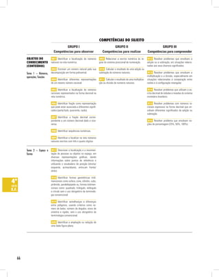 competênciAs do suJeito
                                       GRUPO I                                          GRUPO II                                      GRUPO III
                               Competências para observar                        Competências para realizar                  Competências para compreender

         obJetos do           H01 Identificar a localização de números         H02 Relacionar a escrita numérica às re-       H12 Resolver problemas que envolvam a
         conHecimento        naturais na reta numérica.                       gras do sistema posicional de numeração.       adição ou a subtração, em situações relacio-
         (conteúdos)                                                                                                         nadas aos seus diversos significados.
                              H03 Escrever um número natural pela sua          H10 Calcular o resultado de uma adição ou
         Tema 1 – Números, decomposição em forma polinomial.                  subtração de números naturais.                  H13 Resolver problemas que envolvam a
         operações, funções                                                                                                  multiplicação e a divisão, especialmente em
                              H04 Identificar diferentes representações        H11 Calcular o resultado de uma multiplica-   situações relacionadas à comparação entre
                             de um mesmo número racional.                     ção ou divisão de números naturais.            razões e à configuração retangular.

                              H05 Identificar a localização de números                                                        H14 Resolver problemas que utilizam a es-
                             racionais representados na forma decimal na                                                     crita decimal de cédulas e moedas do sistema
                             reta numérica.                                                                                  monetário brasileiro.

                              H06 Identificar fração como representação                                                       H15 Resolver problemas com números ra-
                             que pode estar associada a diferentes signifi-                                                  cionais expressos na forma decimal que en-
                             cados (parte/todo, quociente, razão).                                                           volvam diferentes significados da adição ou
                                                                                                                             subtração.
                              H07 Identificar a fração decimal corres-
                             pondente a um número decimal dado e vice-                                                        H16 Resolver problema que envolvam no-
                             versa.                                                                                          ções de porcentagem (25%, 50%, 100%).

                              H08 Identificar sequências numéricas.

                              H09 Identificar e localizar na reta números
                             naturais escritos com três e quatro dígitos.


         Tema 2 – Espaço e H17 Descrever a localização e a movimen-
         forma             tação de pessoas ou objetos no espaço, em
                             diversas representações gráficas, dando
                             informações sobre pontos de referência e
                             utilizando o vocabulário de posição (direita/
                             esquerda, acima/abaixo, entre,em frente/
                             atrás).

                              H18 Identificar formas geométricas tridi-
4ª                           mensionais como esfera, cone, cilindro, cubo,
                             pirâmide, paralelepípedo ou, formas bidimen-
série
                             sionais como: quadrado, triângulo, retângulo
e.f.                         e círculo sem o uso obrigatório da terminolo-
                             gia convencional.

                              H19 Identificar semelhanças e diferenças
                             entre polígonos, usando critérios como nú-
                             mero de lados, número de ângulos, eixos de
                             simetria e rigidez, sem o uso obrigatório da
                             terminologia convencional.

                              H20 Identificar a ampliação ou redução de
                             uma dada figura plana.




    66
 