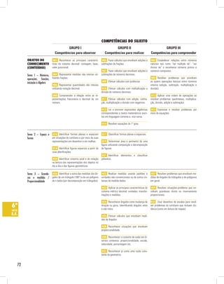 competênciAs do suJeito
                                         GRUPO I                                          GRUPO II                                       GRUPO III
                                 Competências para observar                        Competências para realizar                   Competências para compreender

         obJetos do             H01 Reconhecer as principais caracterís-         H05 Fazer cálculos que envolvam adições e       H02 Estabelecer relações entre números
         conHecimento          ticas do sistema decimal: contagem, base,        subtrações de frações.                          naturais tais como “ser múltiplo de”, “ser
         (conteúdos)           valor posicional.                                                                                divisor de” e reconhecer números primos e
                                                                                H07 Fazer cálculos que envolvam adições e       números compostos.
         Tema 1 – Números, H04 Representar medidas não inteiras uti- subtrações de números decimais.
         operações, funções, lizando frações.                                                                                    H03 Resolver problemas que envolvam
         iniciação à Álgebra                                          H09 Efetuar cálculos com potências.                       as quatro operações básicas entre números
                                H06 Representar quantidades não inteiras                                                        inteiros (adição, subtração, multiplicação e
                               utilizando notação decimal.                       H10 Efetuar cálculos com multiplicação e       divisão).
                                                                                divisão de números decimais.
                                H08 Compreender a relação entre as re-                                                           H13 Aplicar uma ordem de operações ao
                               presentações fracionária e decimal de um          H11 Efetuar cálculos com adição, subtra-       resolver problemas (parênteses, multiplica-
                               número.                                          ção, multiplicação e divisão com negativos.     ção, divisão, adição e subtração).

                                                                                 H12 Ler e escrever expressões algébricas       H15 Expressar e resolver problemas por
                                                                                correspondentes a textos matemáticos escri-     meio de equações.
                                                                                tos em linguagem corrente e, vice-versa.

                                                                                H14 Resolver equações do 1º grau.


         Tema 2 – Espaço e H16 Identificar formas planas e espaciais            H17 Classificar formas planas e espaciais.
         forma             em situações do cotidiano e por meio de suas
                               representações em desenhos e em malhas.           H19 Determinar área e perímetro de uma
                                                                                figura utilizando composição e decomposição
                                H18 Identificar figuras espaciais a partir de   de figuras.
                               suas planificações.
                                                                                 H21 Identificar elementos e classificar
                                H20 Identificar simetria axial e de rotação     poliedros.
                               na leitura das representações dos objetos no
                               dia a dia e das figuras geométricas.

         Tema 3 – Grande- H26 Identificar a soma das medidas dos ân- H22 Realizar medidas usando padrões e H27 Resolver problemas que envolvam me-
         zas e medidas / gulos de um triângulo (180°) e de um polígono unidades não convencionais ou de outros sis- didas de ângulos de triângulos e de polígonos
         Proporcionalidade de n lados (por decomposição em triângulos). temas de medida dados.                      em geral.

                                                                                 H23 Aplicar as principais características do    H29 Resolver situações-problema que en-
                                                                                sistema métrico decimal: unidades, transfor-    volvam grandezas direta ou inversamente
                                                                                mações e medidas.                               proporcionais.

                                                                                 H24 Reconhecer ângulos como mudança de         H32 Usar desenhos de escalas para resol-
6ª                                                                              direção ou giros, identificando ângulos retos
                                                                                e não retos.
                                                                                                                                ver problemas do cotidiano que incluam dis-
                                                                                                                                tância (como em leitura de mapas).
série
e.f.                                                                             H25 Efetuar cálculos que envolvam medi-
                                                                                das de ângulos.

                                                                                 H28 Reconhecer situações que envolvam
                                                                                proporcionalidade.

                                                                                 H30 Reconhecer o conceito de razão em di-
                                                                                versos contextos: proporcionalidade, escala,
                                                                                velocidade, porcentagem etc.

                                                                                 H31 Reconhecer pi como uma razão cons-
                                                                                tante da geometria.


    72
 