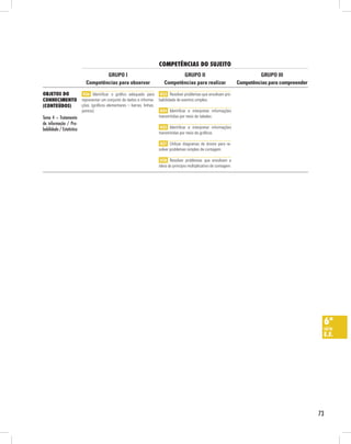competênciAs do suJeito
                                     GRUPO I                                         GRUPO II                                        GRUPO III
                             Competências para observar                       Competências para realizar                    Competências para compreender

obJetos do                  H36 Identificar o gráfico adequado para         H33 Resolver problemas que envolvam pro-
conHecimento               representar um conjunto de dados e informa-     babilidade de eventos simples.
(conteúdos)                ções. (gráficos elementares – barras, linhas,
                           pontos).                                         H34 Identificar e interpretar informações
Tema 4 – Tratamento                                                        transmitidas por meio de tabelas.
da informação / Pro-
babilidade / Estatística                                                    H35 Identificar e interpretar informações
                                                                           transmitidas por meio de gráficos.

                                                                            H37 Utilizar diagramas de árvore para re-
                                                                           solver problemas simples de contagem.

                                                                            H38 Resolver problemas que envolvam a
                                                                           ideia do princípio multiplicativo de contagem.




                                                                                                                                                             6ª
                                                                                                                                                             série
                                                                                                                                                             e.f.




                                                                                                                                                            73
 