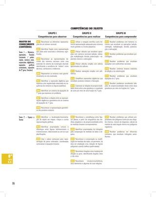 competênciAs do suJeito
                                             GRUPO I                                         GRUPO II                                        GRUPO III
                                     Competências para observar                       Competências para realizar                    Competências para compreender

         obJetos do                 H01 Reconhecer as diferentes representa-       H09 Utilizar a notação científica como for-       H15 Resolver problemas com números ra-
         conHecimento              ções de um número racional.                     ma de representação adequada para números        cionais que envolvam as operações (adição,
         (conteúdos)                                                               muito grandes ou muitos pequenos.                subtração, multiplicação, divisão, potencia-
                                    H02 Identificar fração como representação                                                       ção e radiciação).
         Tema 1 – Números,         que pode estar associada a diferentes signi-     H10 Efetuar cálculos que envolvam opera-
         operações, funções        ficados.                                        ções com números racionais (adição, subtra-       H16 Resolver problemas que envolvam por-
         (racionais / poten-                                                       ção, multiplicação, divisão, potenciação – ex-   centagem.
                                    H03 Reconhecer as representações de-           poentes inteiros e radiciação).
         ciação, número reais,
                                   cimais dos números racionais como uma                                                             H17 Resolver problemas que envolvam
         expressões algébricas,
                                   extensão do sistema de numeração decimal,        H11 Efetuar cálculos simples com valores        equações com coeficientes racionais.
         equações,      gráficos
                                   identificando a existência de “ordens” como     aproximados de radicais.
         cartesianos, equações     décimos, centésimos e milésimos.                                                                  H18 Resolver sistemas lineares (métodos
         do 2º grau, funções)                                                       H12 Realizar operações simples com poli-        da adição e da substituição).
                                    H04 Representar os números reais geome-        nômios.
                                   tricamente na reta numerada.                                                                      H19 Resolver problemas que envolvam
                                                                                    H13 Simplificar expressões algébricas que       equações do 2º grau.
                                    H05 Identificar a expressão algébrica que      envolvam produtos notáveis e fatoração.
                                   expressa uma regularidade observada em se-                                                        H20 Resolver problemas envolvendo rela-
                                   quências de números ou figuras (padrões).        H14 Expressar as relações de proporcionali-     ções de proporcionalidade direta entre duas
                                                                                   dade direta entre uma grandeza e o quadrado      grandezas por meio de funções do 1º grau.
                                    H06 Identificar um sistema de equações do      de outra por meio de uma função do 2º grau.
                                   1º grau que expressa um problema.

                                    H07 Identificar a relação entre as represen-
                                   tações algébrica e geométrica de um sistema
                                   de equações do 1º grau.

                                    H08 Reconhecer a representação geométri-
                                   ca dos produtos notáveis.


         Tema 2 – Espaço e H22 Identificar a localização/movimenta- H21 Reconhecer a semelhança entre figu- H29 Resolver problemas que utilizam pro-
         forma             ção de objeto em mapas, croquis e outras ras planas, a partir da congruência das me- priedades dos polígonos (soma de seus ângu-
                                   representações gráficas.                        didas angulares e da proporcionalidade entre     los internos, número de diagonais, cálculo da
                                                                                   as medidas lineares correspondentes.             medida de cada ângulo interno nos polígonos
                                    H23 Identificar propriedades comuns e                                                           regulares).
                                   diferenças entre figuras bidimensionais e        H24 Identificar propriedades de triângulos
                                   tridimensionais, relacionando-as com as suas    pela comparação de medidas de lados e ân-         H30 Resolver problemas em diferentes
                                   planificações.                                  gulos.                                           contextos, que envolvam triângulos seme-
                                                                                                                                    lhantes.
                                    H28 Usar o plano cartesiano para repre-         H25 Reconhecer a conservação ou modifi-
                                   sentação de pares ordenados; coordenadas        cação de medidas dos lados, do perímetro, da
                                   cartesianas e equações lineares.                área em ampliação e/ou redução de figuras
                                                                                   poligonais usando malhas quadriculadas.

                                                                                    H26 Reconhecer ângulos como mudança de
                                                                                   direção ou giros, identificando ângulos retos
8ª                                                                                 e não retos.
série
                                                                                    H27 Reconhecer      círculo/circunferência,
e.f.                                                                               seus elementos e algumas de suas relações.




    78
 
