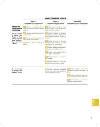 competênciAs do suJeito
                                     GRUPO I                                        GRUPO II                                      GRUPO III
                             Competências para observar                      Competências para realizar                  Competências para compreender

obJetos do                  H31 Calcular áreas de polígonos de dife-       H35 Aplicar o Teorema de Tales como uma
conHecimento               rentes tipos, com destaque para os polígonos   forma de ocorrência da ideia de proporciona-
(conteúdos)                regulares.                                     lidade, em diferentes contextos.

Tema 3 – Grandezas H32 Calcular o volume de prismas em dife-               H36 Resolver problemas em diferentes
e medidas (Tales, rentes contextos.                                       contextos, que envolvam as relações métri-
Pitágoras / Áreas,                                                        cas dos triângulos retângulos. (Teorema de
volumes, proporciona- H33 Utilizar a razão pi no cálculo do perí-         Pitágoras).
                      metro e da área da circunferência.
lidade / Semelhança /
                                                                           H37 Resolver problemas em diferentes
Trigonometria, corpos
                       H34 Calcular a área e o volume de um               contextos, a partir da aplicação das razões
redondos)             cilindro.                                           trigonométricas dos ângulos agudos.

                                                                           H38 Resolver problemas que envolvam o
                                                                          cálculo de perímetro de figuras planas.

                                                                           H39 Resolver problemas que envolvam o
                                                                          cálculo de área de figuras planas.

                                                                           H40 Resolver problemas que envolvam no-
                                                                          ções de volume.

                                                                           H41 Resolver problemas que utilizam rela-
                                                                          ções entre diferentes unidades de medida.



Tema 4 – Tratamento                                                                                                       H42 Resolver problemas que envolvam
                                                                           H43 Associar informações apresentadas
da informação / Pro-                                                                                                     informações apresentadas em tabelas e/ou
                                                                          em listas e/ou tabelas simples aos gráficos
babilidade / Estatística                                                                                                 gráficos.
                                                                          que as representam e vice-versa.
                                                                                                                          H44 Resolver problemas que envolvam pro-
                                                                                                                         cessos de contagem; princípio multiplicativo.

                                                                                                                          H45 Resolver problemas que envolvam
                                                                                                                         ideias básicas de probabilidade.




                                                                                                                                                                          8ª
                                                                                                                                                                          série
                                                                                                                                                                          e.f.




                                                                                                                                                                         79
 