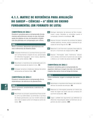 4.1.1. mAtriz de referênciA pArA AvAliAção
         do sAresp – ciênciAs – 6ª série do ensino
         fundAmentAl (em formAto de listA)

         competênciA de áreA 1                                          H05 Distinguir elementos da estrutura da Terra (núcleo,
         Construir conceitos para a compreensão de ele-                      manto, crosta, hidrosfera ou atmosfera) quanto à
         mentos astronômicos visíveis no céu; da locali-                     composição, tamanho e localização. (GI)
         zação de objetos no céu; do tamanho e distân-
         cias dos planetas em comparação com a Terra.                   H06 Associar formas e tamanhos de sombras de objetos
                                                                             variados (edifícios, árvores, postes e pessoas) às po-
         temA 1                                                              sições do Sol ao longo do dia. (GI)
         Terra e universo: elementos astronômicos visí-
         veis e elementos do Sistema Solar.                             H07 Relacionar o ciclo dia-noite e posições observadas do
                                                                             Sol com o movimento de rotação da Terra. (GI)
         H01 Interpretar fenômenos ou acontecimentos que envol-
              vam conhecimentos a respeito do céu, apresentados         H08 Associar informações sobre fenômenos naturais
              em diferentes linguagens, como música, desenhos,               como vulcões, terremotos e tsunamis às suas causas
              textos e cartas celestes. (GI)                                 e efeitos ou ao modelo das placas tectônicas. (GII)


         H02 Reconhecer a importância de coordenadas para a lo-
              calização da posição de objetos no céu. (GI)              competênciA de áreA 3
                                                                        Construir conceitos para a compreensão de
         H03 Comparar tamanhos e distâncias relativas dos astros        aspectos relativos à origem da vida e às transfor-
              pertencentes ao Sistema Solar. (GII)                      mações dos seres vivos ao longo do tempo.

                                                                        temA 3
         competênciA de áreA 2                                          Vida e ambiente: origem e evolução dos seres
         Construir conceitos para a compreensão de ca-                  vivos.
         racterísticas e da estrutura do planeta Terra.
                                                                        H09 Reconhecer a importância dos fósseis e de outras evi-
6ª       temA 2                                                              dências nos estudos da evolução. (GI)
série    Terra e universo: características e estrutura do
e.f.     planeta Terra.                                                 H10 Relacionar as informações presentes em textos que
                                                                             tratam da origem dos seres vivos aos contextos em
         H04 Reconhecer as principais características físicas da Ter-        que foram produzidos. (GI)
              ra, como sua esfericidade, sua dimensão e sua força
              de atração gravitacional, que nos mantém presos ao        H11 Julgar a validade dos argumentos que defendem as
              solo e faz os objetos caírem em direção ao centro ter-         diferentes interpretações dadas ao fenômeno do sur-
              restre. (GI)                                                   gimento da vida no planeta. (GIII)




    94
 