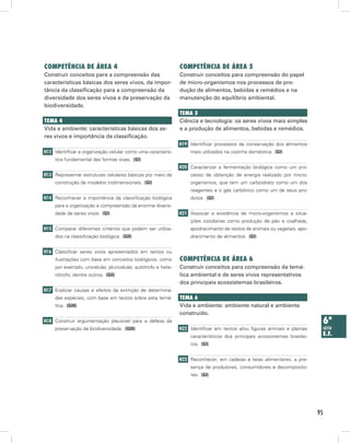 competênciA de áreA 4                                           competênciA de áreA 5
Construir conceitos para a compreensão das                      Construir conceitos para compreensão do papel
características básicas dos seres vivos, da impor-              de micro-organismos nos processos de pro-
tância da classificação para a compreensão da                   dução de alimentos, bebidas e remédios e na
diversidade dos seres vivos e da preservação da                 manutenção do equilíbrio ambiental.
biodiversidade.
                                                                temA 5
temA 4                                                          Ciência e tecnologia: os seres vivos mais simples
Vida e ambiente: características básicas dos se-                e a produção de alimentos, bebidas e remédios.
res vivos e importância da classificação.
                                                                H19 Identificar processos de conservação dos alimentos
H12 Identificar a organização celular como uma caracterís-          mais utilizados na cozinha doméstica. (GI)
     tica fundamental das formas vivas. (GI)
                                                                H20 Caracterizar a fermentação biológica como um pro-
H13 Representar estruturas celulares básicas por meio da            cesso de obtenção de energia realizado por micro-
     construção de modelos tridimensionais. (GI)                    organismos, que tem um carboidrato como um dos
                                                                    reagentes e o gás carbônico como um de seus pro-
H14 Reconhecer a importância da classificação biológica             dutos. (GI)
     para a organização e compreensão da enorme diversi-
     dade de seres vivos. (GI)                                  H21 Associar a existência de micro-organismos a situa-
                                                                    ções cotidianas como produção de pão e coalhada,
H15 Comparar diferentes critérios que podem ser utiliza-            apodrecimento de restos de animais ou vegetais, apo-
     dos na classificação biológica. (GII)                          drecimento de alimentos. (GI)


H16 Classificar seres vivos apresentados em textos ou
     ilustrações com base em conceitos biológicos, como         competênciA de áreA 6
     por exemplo, unicelular, pluricelular, autótrofo e hete-   Construir conceitos para compreensão da temá-
     rótrofo, dentre outros. (GII)                              tica ambiental e de seres vivos representativos
                                                                dos principais ecossistemas brasileiros.
H17 Explicar causas e efeitos da extinção de determina-
     das espécies, com base em textos sobre esta temá-          temA 6
     tica. (GIII)                                               Vida e ambiente: ambiente natural e ambiente
                                                                construído.
H18 Construir argumentação plausível para a defesa da                                                                        6ª
     preservação da biodiversidade. (GIII)                      H22 Identificar em textos e/ou figuras animais e plantas     série
                                                                    característicos dos principais ecossistemas brasilei-    e.f.
                                                                    ros. (GI)


                                                                H23 Reconhecer, em cadeias e teias alimentares, a pre-
                                                                    sença de produtores, consumidores e decomposito-
                                                                    res. (GI)




                                                                                                                            95
 
