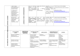 COMPONENTE:IDENTIDADDEGÉNERO
,LABORALESYPARAELEMPRENDIMIENTO.
- Valorar el apoyo
familiar, institucional y de
sus compañeros para
luchar por su futuro.
-La adolescencia se
convierta en una
oportunidad de vida, la
importancia de un
Comportamiento
responsable en el hogar,
Colegio y sociedad
Líder en mí, Democracia
(gobierno de aula),
Utilización del tiempo
libre. Responsabilidad
ambiental (Prae-Reciclar
y poco votar)
-Videos sobre el Show de
Perico
-Taller y reflexiones
frente al
autoconocimiento
-Apropiación de un
lenguaje adecuado, que
le permita definirse y
comunicación asertiva
con los demás.
- Aplica el instrumento
de la rueda de la vida
periódicamente.
- Material de apoyo maleta pedagógica
-Fotocopias del instrumento sobre la rueda de la
vida
-Publicaciones en el blog
www.malteriacorazon.blogspot.com
www.malteriahabilidadesparalavida.blogspot.com
Reconocimiento de
fortalezas y aspectos por
mejorar,(DOFA) y
planteamiento de
estrategias de
mejoramiento. (PHVA)
Líder en mí,
Democracia (gobierno
de aula), Utilización del
tiempo libre.
Responsabilidad
ambiental (Prae-
Reciclar y poco votar)
-Guía de inter-
aprendizage modelo
escuela nueva, sobre
D.O.F.A y el ciclo de
gestión de calidad PHVA.
-Se define, define sus
falencias y fortalezas.
- Plantea un PHVA, para
actividades simples y
complejas que desee
realizar.
- Material de apoyo maleta pedagógica
-Fotocopias del instrumento para el PHVA
-Publicaciones en el blog
www.malteriacorazon.blogspot.com
www.malteriahabilidadesparalavida.blogspot.com
HILOCONDUCTOR:PROYECTODEVIDA
LO QUE QUEREMOS
LOGRAR
COMPETENCIAS
CIUDADANAS Y
CIENTÍFICAS
RELACIONES CON OTROS
PROYECTOS
¿COMO HACERLO?
¿COMO SABER QUE SE HA
LOGRADO? (PRODUCTO)
RECURSOS
Descubrir mis habilidades y
aptitudes como un
reconocimiento personal
*P.E.S.C.C. Proyecto
Educación Sexual y
Construcción de Ciudadanía
*Habilidades comunicativas
*Democracia
*Talleres de
Autoconocimiento
Elaboración de un
autocontrol de sus
emociones y actos
*Fotos
*Fotocopias
*Documentos
*Gráficos
*Testimonios
*Computador
Identificar lo que más le
gusta hacer en su medio
*P.R.A.E.
*Competencias Ciudadanas
*Proyecto ambiental escolar
*Salidas Pedagógicas
*Encuentros Grupales
Cambio actitudinal reflejado
tanto en su colegio como en
su casa
*Taller didáctico sobre
residuos sólidos (etc.)
*Videos
*Carteleras
Fortalecer las labores
hogareñas artísticas y
manuales para hacerlas más
productivas
*P.R.A.E.
*Competencias Ciudadanas
*La huerta que R.I.E.
(Rotación, Intercalamiento y
Escalamiento)
*Desarrollo de actividades
grupales
*Aplicación de sus matriz
D.O.F.A.
*Superación de traumas
*Lecturas reflexivas
*Discusiones morales
 