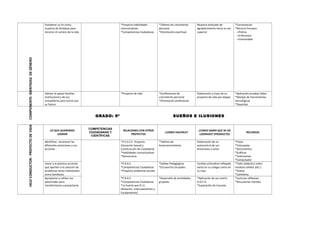 COMPONENTE:IDENTIDADDEGÉNERO
Fortalecer su Fe como
muestra de fortaleza para
recorrer el camino de la vida
*Proyecto habilidades
comunicativas
*Competencias Ciudadanas
*Talleres de crecimiento
personal
*Orientación espiritual
Muestra actitudes de
agradecimiento hacia un ser
superior
*Convivencias
*Recurso humano
->Policía
->Enfermera
->Comunidad
Valorar el apoyo familiar,
institucional y de sus
compañeros para luchar por
su futuro
*Proyecto de vida *Conferencias de
crecimiento personal
*Orientación profesional
Elaboración y trazo de su
proyecto de vida por etapas
*Aplicación pruebas Saber
*Manejo de herramientas
tecnológicas
*Pasantías
GRADO: 9º SUEÑOS E ILUSIONES
HILOCONDUCTOR:PROYECTODEVIDA
LO QUE QUEREMOS
LOGRAR
COMPETENCIAS
CIUDADANAS Y
CIENTÍFICAS
RELACIONES CON OTROS
PROYECTOS
¿COMO HACERLO?
¿COMO SABER QUE SE HA
LOGRADO? (PRODUCTO)
RECURSOS
Identificar, reconocer las
diferentes emociones y sus
acciones
*P.E.S.C.C. Proyecto
Educación Sexual y
Construcción de Ciudadanía
*Habilidades comunicativas
*Democracia
*Talleres de
Autoconocimiento
Elaboración de un
autocontrol de sus
emociones y actos
*Fotos
*Fotocopias
*Documentos
*Gráficos
*Testimonios
*Computador
Llevar a la práctica acciones
que aporten a la solución de
problemas tanto individuales
como familiares
*P.R.A.E.
*Competencias Ciudadanas
*Proyecto ambiental escolar
*Salidas Pedagógicas
*Encuentros Grupales
Cambio actitudinal reflejado
tanto en su colegio como en
su casa
*Taller didáctico sobre
residuos sólidos (etc.)
*Videos
*Carteleras
Apropiarse y utilizar sus
potenciales para
transformarse y proyectarse
*P.R.A.E.
*Competencias Ciudadanas
*La huerta que R.I.E.
(Rotación, Intercalamiento y
Escalamiento)
*Desarrollo de actividades
grupales
*Aplicación de sus matriz
D.O.F.A.
*Superación de traumas
*Lecturas reflexivas
*Discusiones morales
 