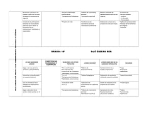 COMPONENTE:IDENTIDADDEGÉNERO
Reconocer que Dios es mi
creador y que él es mi guía y
fortaleza en momentos de
angustia
*Proyecto habilidades
comunicativas
*Competencias Ciudadanas
*Talleres de crecimiento
personal
*Orientación espiritual
Muestra actitudes de
agradecimiento hacia un ser
superior
*Convivencias
*Recurso humano
->Policía
->Enfermera
->Comunidad
A través de la participación
fomentar en el estudiante
prácticas que lo lleven al
encuentro de sus
motivaciones, habilidades y
capacidades
*Proyecto de vida *Conferencias de
crecimiento personal
*Orientación profesional
Elaboración y trazo de su
proyecto de vida por etapas
*Aplicación pruebas Saber
*Manejo de herramientas
tecnológicas
*Pasantías
GRADO: 10º QUÉ QUIERO SER
HILOCONDUCTOR:PROYECTODEVIDA
LO QUE QUEREMOS
LOGRAR
COMPETENCIAS
CIUDADANAS Y
CIENTÍFICAS
RELACIONES CON OTROS
PROYECTOS
¿COMO HACERLO?
¿COMO SABER QUE SE HA
LOGRADO? (PRODUCTO)
RECURSOS
Llegar a ser una persona
proactiva y emprendedora
*P.E.S.C.C. Proyecto
Educación Sexual y
Construcción de Ciudadanía
*Habilidades comunicativas
*Talleres de
Autoconocimiento
Fortalecimiento de su
espíritu empresarial
*Hojas
*Fotocopias
*Reflexiones
Interactuar y transformarlo
sin causarle deterioro
*P.R.A.E.
*Competencias Ciudadanas
*Habilidades comunicativas
*Salidas Pedagógicas Elaboración de productos
utilizando material reciclable
*Material reciclable
Con mis fortalezas hacer
realidad mis aspiraciones y
posibilidades
*Articulación SENA
*P.A.C.C.
*Aplicación del
conocimiento en la práctica
laboral
Diseño de maquetas de la
empresa de sus sueños
*Proyecto guía
Llegar a descubrir el ser
social y moral que hay en mi
*Competencias Ciudadanas *Talleres de crecimiento
personal
*Orientación espiritual
Apropiación de roles.
Representación de
situaciones cotidianas
*Videos
*Convivencias
*Testimonio
 