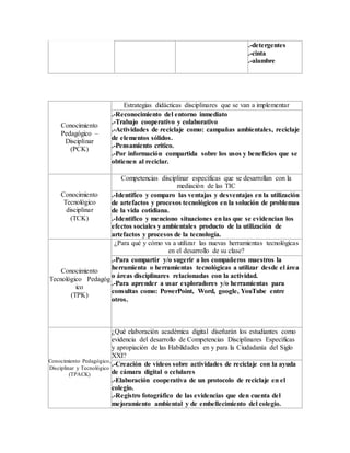 .-detergentes
.-cinta
.-alambre
Conocimiento
Pedagógico –
Disciplinar
(PCK)
Estrategias didácticas disciplinares que se van a implementar
.-Reconocimiento del entorno inmediato
.-Trabajo cooperativo y colaborativo
.-Actividades de reciclaje como: campañas ambientales, reciclaje
de elementos sólidos.
.-Pensamiento crítico.
.-Por información compartida sobre los usos y beneficios que se
obtienen al reciclar.
Conocimiento
Tecnológico
disciplinar
(TCK)
Competencias disciplinar específicas que se desarrollan con la
mediación de las TIC
.-Identifico y comparo las ventajas y desventajas en la utilización
de artefactos y procesos tecnológicos en la solución de problemas
de la vida cotidiana.
.-Identifico y menciono situaciones en las que se evidencian los
efectos sociales y ambientales producto de la utilización de
artefactos y procesos de la tecnología.
Conocimiento
Tecnológico Pedagóg
ico
(TPK)
¿Para qué y cómo va a utilizar las nuevas herramientas tecnológicas
en el desarrollo de su clase?
.-Para compartir y/o sugerir a los compañeros maestros la
herramienta o herramientas tecnológicas a utilizar desde el área
o áreas disciplinares relacionadas con la actividad.
.-Para aprender a usar exploradores y/o herramientas para
consultas como: PowerPoint, Word, google, YouTube entre
otros.
Conocimiento Pedagógico,
Disciplinar y Tecnológico
(TPACK)
¿Qué elaboración académica digital diseñarán los estudiantes como
evidencia del desarrollo de Competencias Disciplinares Específicas
y apropiación de las Habilidades en y para la Ciudadanía del Siglo
XXI?
.-Creación de videos sobre actividades de reciclaje con la ayuda
de cámara digital o celulares
.-Elaboración cooperativa de un protocolo de reciclaje en el
colegio.
.-Registro fotográfico de las evidencias que den cuenta del
mejoramiento ambiental y de embellecimiento del colegio.
 