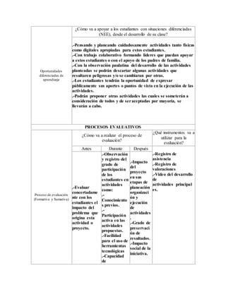 Oportunidades
diferenciadas de
aprendizaje
¿Cómo va a apoyar a los estudiantes con situaciones diferenciadas
(NEE), desde el desarrollo de su clase?
.-Pensando y planeando cuidadosamente actividades tanto físicas
como digitales apropiadas para estos estudiantes.
.-Con trabajo colaborativo formando líderes que puedan apoyar
a estos estudiantes o con el apoyo de los padres de familia.
.-Con la observación paulatina del desarrollo de las actividades
planteadas se podrán descartar algunas actividades que
resultaren peligrosas y/o se cambiaran por otras.
.-Los estudiantes tendrán la oportunidad de expresar
públicamente sus aportes o puntos de vista en la ejecución de las
actividades.
.-Podrán proponer otras actividades las cuales se someterán a
consideración de todos y de seraceptadas por mayoría, se
llevarán a cabo.
PROCESOS EVALUATIVOS
Proceso de evaluación
(Formativa y Sumativa)
¿Cómo va a realizar el proceso de
evaluación?
¿Qué instrumentos va a
utilizar para la
evaluación?
Antes Durante Después
.-Registro de
asistencia
.-Registro de
valoraciones
.-Video del desarrollo
de
actividades principal
es..-Evaluar
concertadame
nte con los
estudiantes el
impacto del
problema que
origina esta
actividad o
proyecto.
.-Observación
y registro del
grado de
participación
de los
estudiantes en
actividades
como:
.-
Conocimiento
s previos.
.-
Participación
activa en las
actividades
propuestas.
.-Facilidad
para el uso de
herramientas
tecnológicas
.-Capacidad
de
.-Impacto
del
proyecto
en sus
etapas de
planeación
organizaci
ón y
ejecución
de
actividades
.
.-Grado de
preservaci
ón de
resultados.
.-Impacto
social de la
iniciativa.
 