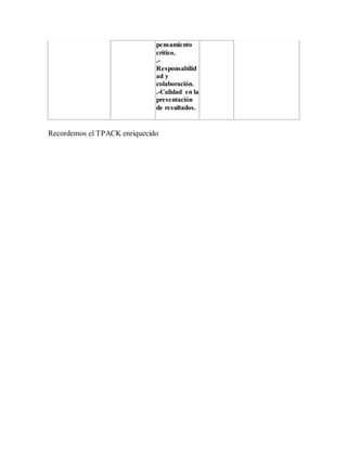 pensamiento
crítico.
.-
Responsabilid
ad y
colaboración.
.-Calidad en la
presentación
de resultados.
Recordemos el TPACK enriquecido
 