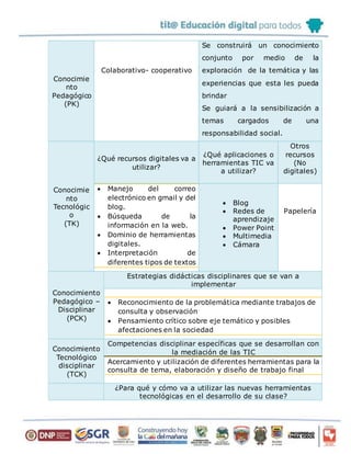 Conocimie
nto
Pedagógico
(PK)
Colaborativo- cooperativo
Se construirá un conocimiento
conjunto por medio de la
exploración de la temática y las
experiencias que esta les pueda
brindar
Se guiará a la sensibilización a
temas cargados de una
responsabilidad social.
Conocimie
nto
Tecnológic
o
(TK)
¿Qué recursos digitales va a
utilizar?
¿Qué aplicaciones o
herramientas TIC va
a utilizar?
Otros
recursos
(No
digitales)
 Manejo del correo
electrónico en gmail y del
blog.
 Búsqueda de la
información en la web.
 Dominio de herramientas
digitales.
 Interpretación de
diferentes tipos de textos
 Blog
 Redes de
aprendizaje
 Power Point
 Multimedia
 Cámara
Papelería
Conocimiento
Pedagógico –
Disciplinar
(PCK)
Estrategias didácticas disciplinares que se van a
implementar
 Reconocimiento de la problemática mediante trabajos de
consulta y observación
 Pensamiento crítico sobre eje temático y posibles
afectaciones en la sociedad
Conocimiento
Tecnológico
disciplinar
(TCK)
Competencias disciplinar específicas que se desarrollan con
la mediación de las TIC
Acercamiento y utilización de diferentes herramientas para la
consulta de tema, elaboración y diseño de trabajo final
¿Para qué y cómo va a utilizar las nuevas herramientas
tecnológicas en el desarrollo de su clase?
 