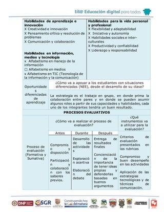 Habilidades de aprendizaje e
innovación
X Creatividad e innovación
X Pensamiento crítico y resolución de
problemas
X Comunicación y colaboración
Habilidades en información,
medios y tecnología
x Alfabetismo en manejo de la
información
Alfabetismo en medios
x Alfabetismo en TIC (Tecnología de
la información y la comunicación)
Habilidades para la vida personal
y profesional
X Flexibilidad y adaptabilidad
X Iniciativa y autonomía
X Habilidades sociales e inter-
culturales
X Productividad y confiabilidad
X Liderazgo y responsabilidad
Oportunidade
s
diferenciadas
de
aprendizaje
¿Cómo va a apoyar a los estudiantes con situaciones
diferenciadas (NEE), desde el desarrollo de su clase?
La estrategia es el trabajo en grupo, en donde prima la
colaboración entre pares y en donde se pueden asumir
algunos roles a partir de sus capacidades y habilidades, cada
uno de los integrantes tendría un buen resultado.
PROCESOS EVALUATIVOS
Proceso de
evaluación
(Formativa y
Sumativa)
¿Cómo va a realizar el proceso de
evaluación?
¿Qué
instrumentos va
a utilizar para la
evaluación?
Antes Durante Después
Criterios de
evaluación
presentados en
las rubricas
Compromiso y
buen desempeño
en las actividades
Aplicación de las
estrategias
tecnológicas y de
técnicas de
comunicación.
Compromis
o y
disposición
Participació
n y
colaboració
n con los
saberes
previos.
Desarrollo
de las
actividade
s
Exploració
n acertiva
Elaboració
n del
debate
Entrega de
resultados
finales
Concienciació
n de la
importancia
de tener ideas
propias y
defenderlas
basadas en
buenos
argumentos
 
