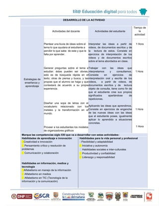 DESARROLLO DE LA ACTIVIDAD
Estrategias de
enseñanza y
aprendizaje
Actividades del docente Actividades del estudiante
Tiempo de
la
actividad
Plantear una lluvia de ideas sobre el
tema lo que ayudara al estudiante a
percibir lo que sabe de este y que le
falta por aprender.
Generar preguntas sobre el tema a
estudiar: éstas pueden ser obvias,
esto es de búsqueda rápida en el
texto; otras de piensa y busca, y las
propias que el alumno se haga y que
contestará de acuerdo a su propia
experiencia.
Diseñar una sopa de letras con el
vocabulario relacionado con los
metales y la transformación en el
mundo.
Proveer a los estudiantes los modelos
de organizadores gráficos
Interpretar las ideas a partir de
videos, de documentos escritos y de
la lectura de estos. Consiste en
ejercicios de interpretación de los
videos y de documentos escritos
sobre el tema abordados en clase.
Trabajar con las ideas que
interpretamos y consultamos.
Consiste en ejercicios de
interpretación oral y escrita de los
videos, a partir de videos, de
documentos escritos y de lectura
objeto de consulta, tiene como fin de
que el estudiante cree sus propios
significados apartándose de
repeticiones.
Aplicando las ideas que aprendimos.
Consiste en ejercicios de enganche
de las nuevas ideas con las ideas
que el estudiante posee, igualmente
aplicar lo aprendido a situaciones
concretas.
1 Hora
1 Hora
1 Hora
1 Hora
Marque las competencias siglo XXI que va a desarrollar con estas actividades:
Habilidades de aprendizaje e innovación
Creatividad e innovación
 Pensamiento crítico y resolución de
problemas
 Comunicación y colaboración
Habilidades en información, medios y
tecnología
Alfabetismo en manejo de la información
 Alfabetismo en medios
 Alfabetismo en TIC (Tecnología de la
información y la comunicación)
Habilidades para la vida personal y profesional
Flexibilidad y adaptabilidad
 Iniciativa y autonomía
 Habilidades sociales e inter-culturales
 Productividad y confiabilidad
 Liderazgo y responsabilidad
 