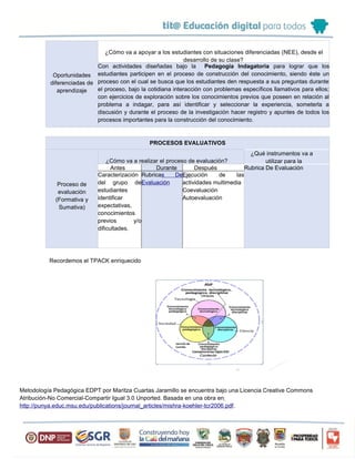 Oportunidades
diferenciadas de
aprendizaje
¿Cómo va a apoyar a los estudiantes con situaciones diferenciadas (NEE), desde el
desarrollo de su clase?
Con actividades diseñadas bajo la Pedagogía Indagatoria para lograr que los
estudiantes participen en el proceso de construcción del conocimiento, siendo éste un
proceso con el cual se busca que los estudiantes den respuesta a sus preguntas durante
el proceso, bajo la cotidiana interacción con problemas específicos llamativos para ellos;
con ejercicios de exploración sobre los conocimientos previos que poseen en relación al
problema a indagar, para así identificar y seleccionar la experiencia, someterla a
discusión y durante el proceso de la investigación hacer registro y apuntes de todos los
procesos importantes para la construcción del conocimiento.
PROCESOS EVALUATIVOS
Proceso de
evaluación
(Formativa y
Sumativa)
¿Cómo va a realizar el proceso de evaluación?
¿Qué instrumentos va a
utilizar para la
Antes Durante Después Rubrica De Evaluación
Caracterización
del grupo de
estudiantes
identificar
expectativas,
conocimientos
previos y/o
dificultades.
Rubricas De
Evaluación
Ejecución de las
actividades multimedia
Coevaluación
Autoevaluación
Recordemos el TPACK enriquecido
Metodología Pedagógica EDPT por Maritza Cuartas Jaramillo se encuentra bajo una Licencia Creative Commons
Atribución-No Comercial-Compartir Igual 3.0 Unported. Basada en una obra en
http://punya.educ.msu.edu/publications/journal_articles/mishra-koehler-tcr2006.pdf.
 