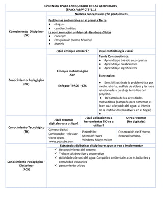 EVIDENCIA TPACK ENRIQUECIDO EN LAS ACTIVIDADES
(TPACK*ABP*CTS*1.1)
Conocimiento Disciplinar
(CK)
Núcleos conceptuales y/o problémicos
Problemas ambientales en el planeta Tierra
● el agua
● cambio climático
La contaminación ambiental - Residuos sólidos
● Concepto
● Clasificación (norma técnica)
● Manejo
Conocimiento Pedagógico
(PK)
¿Qué enfoque utilizará? ¿Qué metodología usará?
Enfoque metodológico
AbP
Enfoque TPACK - CTS
Teoría Constructivista:
● Aprendizaje basado en proyectos
● Aprendizaje colaborativo
● Aprendizaje significativo
Estrategias:
● Sensibilización de la problemática por
medio: charla, análisis de videos y lecturas
relacionadas con el eje temático del
proyecto.
● Desarrollo de las actividades
motivadoras (campaña para fomentar el
buen uso adecuado del agua al interior
de la institución educativa y en el hogar)
●
Conocimiento Tecnológico
(TK)
¿Qué recursos
digitales va a utilizar?
¿Qué aplicaciones o
herramientas TIC va a
utilizar?
Otros recursos
(No digitales)
Cámara digital,
Computador, televisor,
video beam.
www.youtube.com
PowerPoint
Microsoft Word
Windows Movie maker
Observación del Entorno.
Recurso humano.
Conocimiento Pedagógico –
Disciplinar
(PCK)
Estrategias didácticas disciplinares que se van a implementar
 Reconocimiento del entorno
 Trabajo colaborativo y cooperativo
 Actividades de uso del agua: Campañas ambientales con estudiantes y
comunidad educativa
 pensamiento crítico
 