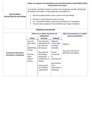 Oportunidades
diferenciadas de aprendizaje
¿Cómo va a apoyar a los estudiantes con situaciones diferenciadas (NEE), desde
el desarrollo de su clase?
En el diseño del AVA, se tiene en cuenta a los estudiantes con NEE, planteando
actividades que puedan ser ejecutadas por esta población,
 Ejecución juegos propios para su proceso de aprendizaje.
 Promover la participación activa en el aula
 Los estudiantes tendrán espacios para despejar sus inquietudes.
 Escuchar otras propuestas de actividades para lograr el objetivo.
PROCESOS EVALUATIVOS
Proceso de evaluación
(Formativa y Sumativa)
¿Cómo va a realizar el proceso de
evaluación?
¿Qué instrumentos va a utilizar
para la evaluación?
Antes Durante Después
Rúbricas.
Ejecución activa de las
diferentes actividades.
Lluvia de
ideas sobre
la
problemática
a tratar.
Revisión
sobre
saberes
previos.
Participación y
argumentación
de cada fase
del proceso.
Desarrollo de
Actividades
propuestas, y
actitud para el
trabajo
Participación
en el trabajo
colaborativo
Reflexión
crítica sobre
el trabajo
realizado.
Diseño
creativo de
la
presentación
Socialización
de la
presentación
elaborada.
.
 