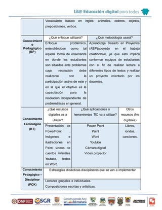 Vocabulario básico en inglés: animales, colores, objetos,
preposiciones, verbos.
Conocimient
o
Pedagógico
(KP)
¿Qué enfoque utilizará? ¿Qué metodología usará?
Enfoque problémico,
entendiéndose como tal
aquella forma de enseñanza
en donde los estudiantes
son situados ante problemas
cuya resolución debe
realizarse con la
participación activa de este y
en la que el objetivo es la
capacitación para la
resolución independiente de
problemáticas en general.
Aprendizaje Basado en Proyectos
(ABP)apoyado en el trabajo
colaborativo, ya que esto implica
conformar equipos de estudiantes
con el fin de realizar lectura a
diferentes tipos de textos y realizar
un proyecto orientado por los
docentes.
Conocimiento
Tecnológico
(KT)
¿Qué recursos
digitales va a
utilizar?
¿Qué aplicaciones o
herramientas TIC va a utilizar?
Otros
recursos (No
digitales)
Presentación de
PowerPoint .
Imágenes e
ilustraciones en
Paint, videos de
cuentos infantiles
Youtube, textos
en Word.
Power Point
Paint
Word
Youtube
Cámara digital
Video proyector
Libros,
rondas,
canciones.
Conocimiento
Pedagógico –
Disciplinar
(PCK)
Estrategias didácticas disciplinares que se van a implementar
Lecturas grupales e individuales.
Composiciones escritas y artísticas.
 