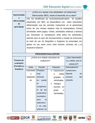 Oportunidade
s
diferenciadas
de
aprendizaje
¿Cómo va a apoyar a los estudiantes con situaciones
diferenciadas (NEE), desde el desarrollo de su clase?
Una vez identificada las necesidadesparticulares de aquellos
estudiantes con NEE, se desarrollaran con estos actividades
diferenciadas que les permitan involucrarse en el aprendizaje
activo de una manera retadora más no amenazadora. Dichas
actividades serán juegos, rondas, actividades artísticas y lecturas
que favorezcan la socialización entre todos los estudiantes,
además para el caso del reconocimiento y manejo de emociones
se hará de uso de fotografías e imágenes de personajes con
gestos en sus caras como ceño fruncido, sonrisas, etc y la
respectiva situación.
PROCESOS EVALUATIVOS
Proceso de
evaluación
(Formativa y
Sumativa)
¿Cómo va a realizar el proceso de
evaluación?
¿Qué instrumentos
va a utilizar para la
evaluación?
Antes Durante Después Autoevaluación
Cuestionario
Reporte de
avances del
proyecto.
Actividade
s
diagnóstic
as.
Producto
final
teniendo
en cuenta
el
cumplimien
to de los
parámetros
acordados
para la
elaboració
n de este,
además de
 Exposicione
s orales
grupales e
individuales.
 Trabajos
escritos en
grupo e
individuales.
 