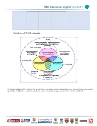 Recordemos el TPACK enriquecido
Metodología Pedagógica EDPT por Maritza CuartasJaramillo se encuentra bajo una Licencia Creative Commons Atribución-No Comercial-Compartir
Igual 3.0 Unported. Basada en una obra enhttp://punya.educ.msu.edu/publications/journal_articles/mishra-koehler-tcr2006.pdf.
 