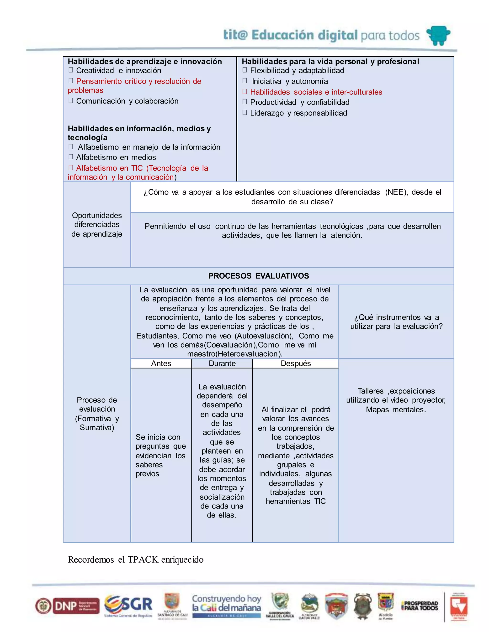 Habilidades de aprendizaje e innovación
Creatividad e innovación
Pensamiento crítico y resolución de
problemas
Comunicación y colaboración
Habilidades en información, medios y
tecnología
Alfabetismo en manejo de la información
Alfabetismo en medios
Alfabetismo en TIC (Tecnología de la
información y la comunicación)
Habilidades para la vida personal y profesional
Flexibilidad y adaptabilidad
Iniciativa y autonomía
Habilidades sociales e inter-culturales
Productividad y confiabilidad
Liderazgo y responsabilidad
Oportunidades
diferenciadas
de aprendizaje
¿Cómo va a apoyar a los estudiantes con situaciones diferenciadas (NEE), desde el
desarrollo de su clase?
Permitiendo el uso continuo de las herramientas tecnológicas ,para que desarrollen
actividades, que les llamen la atención.
PROCESOS EVALUATIVOS
Proceso de
evaluación
(Formativa y
Sumativa)
La evaluación es una oportunidad para valorar el nivel
de apropiación frente a los elementos del proceso de
enseñanza y los aprendizajes. Se trata del
reconocimiento, tanto de los saberes y conceptos,
como de las experiencias y prácticas de los ,
Estudiantes. Como me veo (Autoevaluación), Como me
ven los demás(Coevaluación),Como me ve mi
maestro(Heteroevaluacion).
¿Qué instrumentos va a
utilizar para la evaluación?
Antes Durante Después
Talleres ,exposiciones
utilizando el video proyector,
Mapas mentales.
Se inicia con
preguntas que
evidencian los
saberes
previos
La evaluación
dependerá del
desempeño
en cada una
de las
actividades
que se
planteen en
las guías; se
debe acordar
los momentos
de entrega y
socialización
de cada una
de ellas.
Al finalizar el podrá
valorar los avances
en la comprensión de
los conceptos
trabajados,
mediante ,actividades
grupales e
individuales, algunas
desarrolladas y
trabajadas con
herramientas TIC
Recordemos el TPACK enriquecido
 