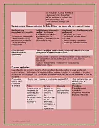 Margarita Muñoz 2.015
se realiza de manera formativa
-Individuamente los niños y
niñas presenta la elaboración
del abono en un voki
-Por último se maneja una
rubrica
Marque con una X las competencias del Siglo XXI que va a desarrollar con estas actividades
Habilidades de
aprendizaje e innovación
X Creatividad e innovación
X Pensamiento crítico y
resolución de problemas
X Comunicación y
colaboración
Habilidades en información,
medios y tecnología
X Alfabetismo en medios
X Alfabetismo en TIC
(Tecnología de la información
y la comunicación)
Habilidades para la vida personal y
profesional
X Iniciativa y autonomía
X Habilidades sociales e inter-
culturales
X Productividad y confiabilidad
X Liderazgo y responsabilidad
Oportunidades
diferenciadas de
aprendizaje
Como va a apoyar a estudiantes con situaciones diferenciadas
(NEE) desde el desarrollo de su clase
Las actividades se proponen con la metodología trabajo colaborativo,
para cooperar con los estudiantes que son más pasivos en su
aprendizaje
-Lecturas de la temática -Interactuando con sus pares
-Observando videos
Proceso evaluativo
La evaluación es formativa durante el desarrollo de las actividades, al igual que la auto
evaluación con criterios como la responsabilidad y el compromiso, la coevaluacion con las
actividades en los grupos que conformen, la heteroevaluación se tendrá en cuenta la lista de
chequeo
Proceso de
evaluación –
Formativa
-Sumativa
¿Cómo va a realizar el proceso de evaluación? ¿Qué instrumentos va
a utilizar para le
evaluación?
Antes Durante Después -Plegables
-Presentación en
PowerPoint
-Propuesta Ambiental
-Domino Ambiental
Por medio de las
preguntas de
contenido, los
estudiantes
darán respuesta
a sus
inquietudes
Se hará la
evaluación
formativa
-La
participación
en las
diferentes
actividades y
sus
argumentos
Las
producciones
que presente
 