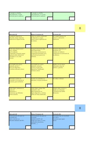 El ejemplo no clarifica          El ejemplo no clarifica
adecuadamente o resulta          adecuadamente y no resulta
motivante para la audiencia      motivante para la audiencia




                                                                                                  0

Adecuado (2)                     Básico/A mejorar (1)              Exclusión (0)
Cantidad de diapositivas         Utiliza un número inadecuado      No cumple requisitos de
adecuada, aunque imprecisa       de diapositivas, aunque           número y adecuación
explicación de alguna de ellas   intenta ofrecer explicación de    explicación.
                                 las mismas




Todas tiene relación con el      Aunque la mayoría de ellas        Incorpora diapositivas no
tema y facilitan                 están relacionadas                pertinente con
que la audiencia                 con el tema, no favorecen la      temática, no facilita la
comprenda el material, aunque    comprensión del mismo ni la       comprensión ni motivación de
algunas de ellas adolecen de     motivación por parte de la        la audiencia.
amenidad y/o no están            audiencia
discurso



Letra legible para toda la       Letra legible por el 85%          Ilegible, uso de colores
audiencia, más de 5              audiencia, extensión              abrumador, abusa de
líneas por diapositiva.          excesiva en gran parte            palabras y párrafos
Constraste adecuado colores      diapositivas. Inadecuado
                                 contraste colores




Relevantes, acorde con           Acorde con contenido, no          No utiliza o distraen
contenidos en la mayoría de      relevantes y de poca resolución
ocasiones, poca resolución



Orden lógico, animación en       Orden lógico, aunque falta        Ningún orden, excesivo o
puntos no                        animación y sólo                  ningún uso animación
importantes o                    aplica transiciones en            y transición que facilita
transiciones que dificultan      alguna diapositiva, o efectúa     distracción
centrar atención                 ambas de forma inadecuada




                                                                                                  0

Adecuado (2)                     Básico/A mejorar (1)              Exclusión (0)
Suficientemente alto para ser    Suficientemente alto para ser     Demasiado bajo ser escuchado
escuchado por                    escuchado                         por todos y
todos y tono de voz              alrededor del 80% del             monótono para captar
adecuado alrededor del 90%       tiempo por todos y/o tono         interés
                                 inadecuado (monótono,
                                 aburrido,…)
 