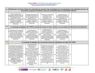15% Planificación Curricular: Diseño de contenidos de acuerdo a las necesidades de sus estudiantes y los estándares de área de 
su proyecto, pregunta orientadora, tema y los contenidos para una articulación efectiva 
Presenta claramente y 
articulados efectivamente los 
contenidos de acuerdo a las 
necesidades de sus 
estudiantes y los estándares 
de área de su proyecto, 
incluyendo preguntas 
orientadoras, el tema y los 
contenidos. 
15% 
Presenta articulados los 
contenidos de acuerdo a 
las necesidades de sus 
estudiantes y los 
estándares de área de su 
proyecto, pregunta 
orientadora, el tema y los 
contenidos. 
12% 
Presenta los contenidos 
de acuerdo a las 
necesidades de sus 
estudiantes y los 
estándares de área de su 
proyecto, pregunta 
orientadora, el tema y los 
contenidos. 
9% 
Presenta algunos 
contenidos de acuerdo a 
las necesidades de sus 
estudiantes y los 
estándares de área de su 
proyecto, pregunta 
orientadora, el tema y los 
contenidos. 
3% 
10% La estrategia pedagógica del TPACK enriquecido incluye el cómo, cuándo y con qué desde los diferentes conocimientos 
El Planificador de proyectos 
incorpora el cómo, el cuándo 
y el con qué del proceso 
enseñanza-aprendizaje de 
manera clara y coherente, 
integrando la tecnología para 
el desarrollo de los 
contenidos. 
10% 
El Planificador de 
proyectos promueve el 
cómo, el cuándo y el con 
qué del proceso 
enseñanza-aprendizaje 
integrando la tecnología 
para el desarrollo de los 
contenidos. 
8% 
El Planificador de 
proyectos presenta de 
manera superficial el 
cómo, el cuándo y el con 
qué del proceso 
enseñanza-aprendizaje 
integrando la tecnología 
para el desarrollo de los 
contenidos. 
6% 
El Planificador de 
proyectos no integra el 
cómo, el cuándo y el con 
qué del proceso 
enseñanza-aprendizaje 
integrando la tecnología 
para el desarrollo de los 
contenidos. 
2% 
10% La estrategia Pedagógica del enriquecido integra las habilidades del siglo XXI TPACK 
El planificador de proyectos 
promueve las habilidades y 
conocimientos de acuerdo al 
nivel que deben tener los 
estudiantes para el desarrollo 
del proyecto de aula y se 
evidencia en la incorporación 
de actividades que permiten 
el desarrollo de habilidades 
Siglo XXI en los estudiantes 
apoyados con TIC - 
habilidades técnicas, 
comunicativas, pedagógicas, 
investigativas, éticas-s 
ociales …. 
10% 
El planificador de 
proyectos presenta 
habilidades y 
conocimientos de acuerdo 
al nivel que deben tener 
los estudiantes para el 
desarrollo del proyecto de 
aula e integra actividades 
que permiten el desarrollo 
de habilidades Siglo XXI 
en los estudiantes 
apoyados con TIC 
-.habilidades técnicas, 
comunicativas, 
pedagógicas, 
investigativas, éticas-s 
ociales …. 
8% 
El planif icador de proyectos 
presenta superf icialmente 
habilidades y conocimientos 
de acuerdo al nivel que 
deben tener los estudiantes 
para el desarrollo del 
proyecto de aula, e integra 
la incorporación de 
habilidades Siglo XXI en 
los estudiantes pero no 
son evidentes las 
actividades para su 
desarrollo en los procesos 
de aprendizaje de los 
estudiantes apoyados con 
TIC 
6% 
El planificador de 
proyectos presenta muy 
pocas habilidades y 
conocimientos de acuerdo 
al nivel que deben tener 
los estudiantes para el 
desarrollo del proyecto de 
aula y no presenta 
claramente evidencias de 
la incorporación de 
actividades que permiten 
el desarrollo de 
habilidades Siglo XXI en 
los estudiantes apoyados 
con TIC. 
2% 
 