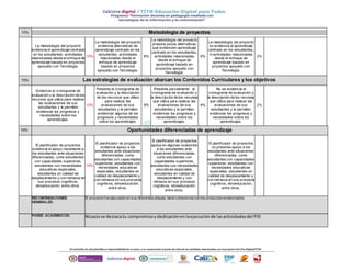 10% Metodología de proyectos 
La metodología del proyecto 
evidencia el aprendizaje centrado 
en los estudiantes, actividades 
relacionadas desde el enfoque de 
aprendizaje basado en proyectos 
apoyado con Tecnología. 
10% 
La metodología del proyecto 
evidencia alternativas de 
aprendizaje centrado en los 
estudiantes, actividades 
relacionadas desde el 
enfoque de aprendizaje 
basado en proyectos 
apoyado con Tecnología. 
8% 
La metodología del proyecto 
propone pocas alternativas 
que evidencien aprendizaje 
centrado en los estudiantes, 
actividades relacionadas 
desde el enfoque de 
aprendizaje basado en 
proyectos apoyado con 
Tecnología. 
6% 
La metodología del proyecto 
no evidencia el aprendizaje 
centrado en los estudiantes, 
ni actividades relacionadas 
desde el enfoque de 
aprendizaje basado en 
proyectos apoyado con 
Tecnología. 
2% 
10% Las estrategias de evaluación abarcan los Contenidos Curriculares y los objetivos 
Evidencia el cronograma de 
evaluación y la descripción de los 
recursos que utiliza para realizar 
las evaluaciones de sus 
estudiantes y le permiten 
evidenciar los progresos y 
necesidades sobre los 
aprendizajes. 
10% 
Presenta el cronograma de 
evaluación y la descripción 
de los recursos que utiliza 
para realizar las 
evaluaciones de sus 
estudiantes y le permiten 
evidenciar algunos de los 
progresos y necesidades 
sobre los aprendizajes. 
8% 
Presenta parcialmente el 
cronograma de evaluación y 
la descripción de los recursos 
que utiliza para realizar las 
evaluaciones de sus 
estudiantes y le permiten 
evidenciar los progresos y 
necesidades sobre los 
aprendizajes. 
6% 
No se evidencia el 
cronograma de evaluación y 
la descripción de los recursos 
que utiliza para realizar las 
evaluaciones de sus 
estudiantes y le permiten 
evidenciar los progresos y 
necesidades sobre los 
aprendizajes. 
2% 
10% Oportunidades diferenciadas de aprendizaje 
El planif icador de proyectos 
evidencia el apoyo claramente a 
los estudiantes ante situaciones 
diferenciadas, como estudiantes 
con capacidades superiores, 
estudiantes con necesidades 
educativas especiales, 
estudiantes en calidad de 
desplazamiento y con retrasos en 
sus procesos cognitivos, 
etnoeducación, entre otros. 
10% 
El planif icador de proyectos 
evidencia apoyo a los 
estudiantes ante situaciones 
diferenciadas, como 
estudiantes con capacidades 
superiores, estudiantes con 
necesidades educativas 
especiales, estudiantes en 
calidad de desplazamiento y 
con retrasos en sus procesos 
cognitivos, etnoeducación, 
entre otros. 
El planif icador de proyectos 
apoya en algunas ocasiones 
a los estudiantes ante 
situaciones diferenciadas, 
como estudiantes con 
capacidades superiores, 
estudiantes con necesidades 
educativas especiales, 
estudiantes en calidad de 
desplazamiento y con 
retrasos en sus procesos 
cognitivos, etnoeducación, 
entre otros. 
El planif icador de proyectos 
no presenta apoyo a los 
estudiantes ante situaciones 
diferenciadas, como 
estudiantes con capacidades 
superiores, estudiantes con 
necesidades educativas 
especiales, estudiantes en 
calidad de desplazamiento y 
con retrasos en sus procesos 
cognitivos, etnoeducación, 
entre otros. 
RECOMENDACIONES 
GENERALES: 
El proyecto fue ejecutado en sus diferentes etapas, tiene coherencia con los productos evidenciados. 
PARES ACADEMICOS: Nicasio se destaca tu compromiso y dedicación en la ejecución de las actividades del PID 
