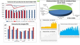 0
250
500
750
1000
1250
1500
1750
2000
2250
ene-10
may-10
sep-10
ene-11
may-11
sep-11
ene-12
may-12
sep-12
ene-13
may-13
sep-13
ene-14
may-14
sep-14
ene-15
may-15
sep-15
ene-16
may-16
sep-16
ene-17
may-17
sep-17
ene-18
may-18
sep-18
ene-19
may-19
sep-19
ene-20
may-20
GWh
Produccion de energia con GN de Camisea ene-10/jul-20
0
20
40
60
80
100
120
140
160
180
ene-15
mar-15
may-15
jul-15
sep-15
nov-15
ene-16
mar-16
may-16
jul-16
sep-16
nov-16
ene-17
mar-17
may-17
jul-17
sep-17
nov-17
ene-18
mar-18
may-18
jul-18
sep-18
nov-18
ene-19
mar-19
may-19
jul-19
sep-19
nov-19
ene-20
mar-20
may-20
jul-20
GWh Produccion Eolica - ene 15/jul 20
0
10
20
30
40
50
60
70
80
90
ene-13
mar-13
may-13
jul-13
sep-13
nov-13
ene-14
mar-14
may-14
jul-14
sep-14
nov-14
ene-15
mar-15
may-15
jul-15
sep-15
nov-15
ene-16
mar-16
may-16
jul-16
sep-16
nov-16
ene-17
mar-17
may-17
jul-17
sep-17
nov-17
ene-18
mar-18
may-18
jul-18
sep-18
nov-18
ene-19
mar-19
may-19
jul-19
sep-19
nov-19
ene-20
mar-20
may-20
jul-20
GWh Produccion Solar - ene 13/jul 20
HIDRAULICA
49.4%
PETROLEO
0.0%
GAS NATURAL
44.7%
CARBON
0.0%
BIOMASA
0.3%
SOLAR
1.5%
EOLICA
4.1%
PRODUCCION POR TIPO DE COMBUSTIBLE
JULIO 2020
4138.4 GWh
0
500
1000
1500
2000
2500
ENE FEB MAR ABR MAY JUN JUL
GWh Consumo de energia (TE)
REGULADO LIBRE
 