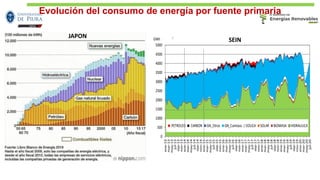 0
500
1000
1500
2000
2500
3000
3500
4000
4500
5000
ene-13
mar-13
may-13
jul-13
sep-13
nov-13
ene-14
mar-14
may-14
jul-14
sep-14
nov-14
ene-15
mar-15
may-15
jul-15
sep-15
nov-15
ene-16
mar-16
may-16
jul-16
sep-16
nov-16
ene-17
mar-17
may-17
jul-17
sep-17
nov-17
ene-18
mar-18
may-18
jul-18
sep-18
nov-18
ene-19
mar-19
may-19
jul-19
sep-19
nov-19
ene-20
mar-20
may-20
jul-20
GWh Cobertura de la demanda del SEIN por tipo de fuente primaria
PETROLEO CARBON GN_Otros GN_Camisea EOLICA SOLAR BIOMASA HIDRAULICA
Evolución del consumo de energía por fuente primaria
SEIN
JAPON
 