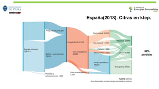 España(2018). Cifras en ktep.
30%
pérdidas
 
