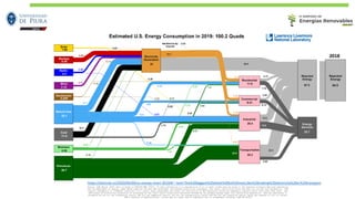 2018
https://electrek.co/2020/04/09/us-energy-chart-2019/#:~:text=The%20biggest%20shock%20to%20most,like%20making%20electricity%20or%20transport.
 