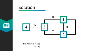 Solution
4 3
2
1
A
C
B
D E
Set Possible = {∅}
= {A}
 