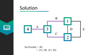 Solution
4 3
2
1
A
C
B
D E
Set Possible = {∅}
= {A} {B} {C} {D}
 