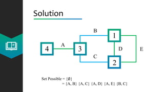 Solution
4 3
2
1
A
C
B
D E
Set Possible = {∅}
= {A, B} {A, C} {A, D} {A, E} {B, C}
 