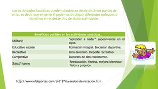 Las Actividades Acuáticas pueden plantearse desde distintos puntos de
vista, es decir que en general podemos distinguir diferentes enfoques u
objetivos en el desarrollo de dicha actividades.
Beneficios posibles en las actividades acuáticas…
Utilitario
“aprender a nadar” supervivencia en el
agua.
Educativo escolar Formación integral. Iniciación deportiva.
Recreativo Ocio-diversión. Deporte recreativo.
Competitivo Deportes de alto rendimiento.
Salud/higiene
Reeducación, fitness, mejora bienestar
físico y psíquico.
http://www.efdeportes.com/efd127/la-sesion-de-natacion.htm
 