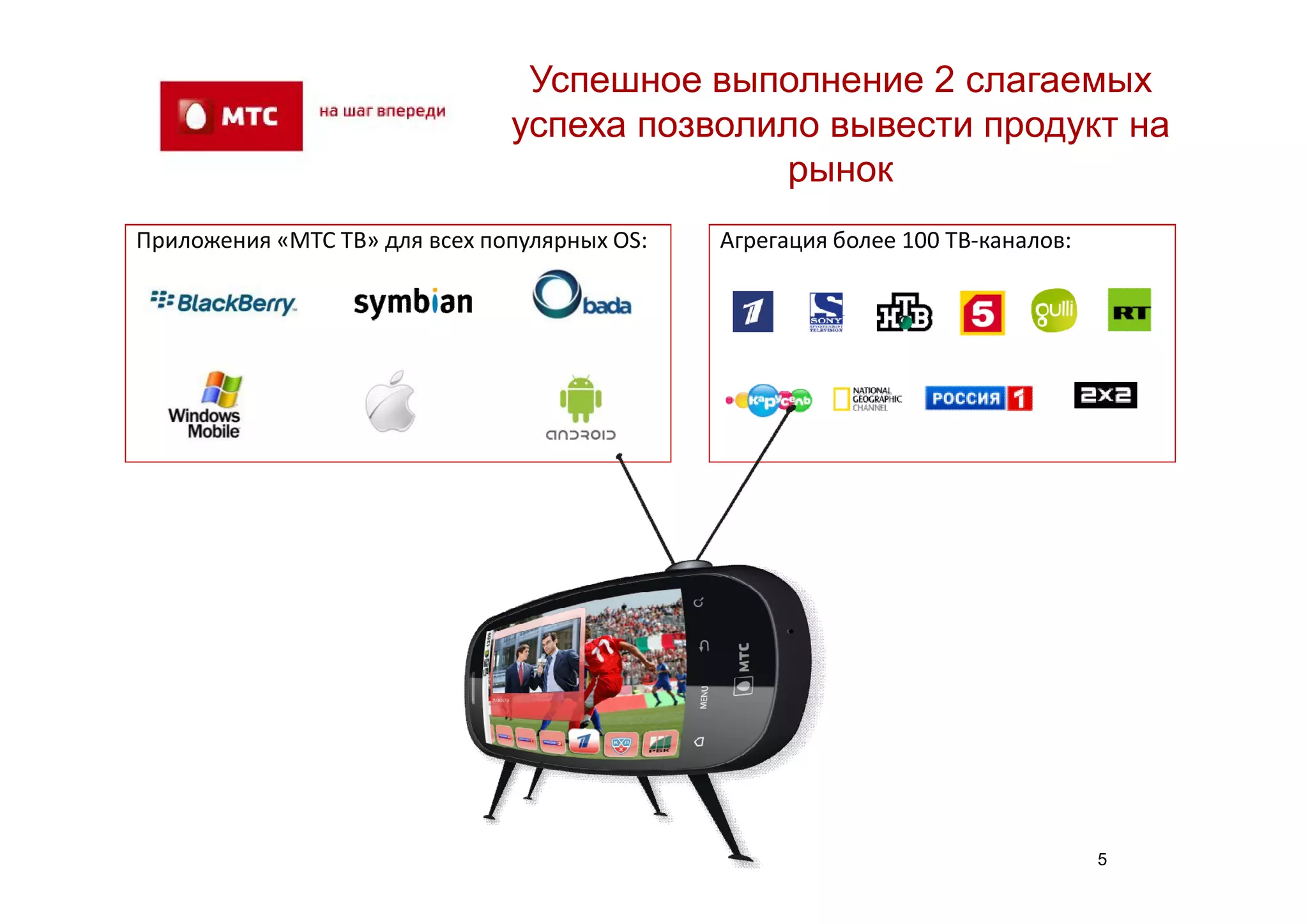 Успешное выполнение 2 слагаемых
                               успеха позволило вывести продукт на
                                             рынок
Приложения «МТС ТВ» для всех популярных OS:   Агрегация более 100 ТВ-каналов:




                                                                                5
 
