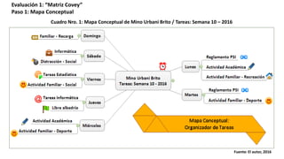 Evaluación 1: “Matriz Covey”
Paso 1: Mapa Conceptual
Fuente: El autor, 2016
Cuadro Nro. 1: Mapa Conceptual de Mino Urbani Brito / Tareas: Semana 10 – 2016
 