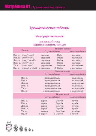 Ãðàììàòè÷åñêèå òàáëèöû
Èìÿ ñóùåñòâèòåëüíîå
МУЖСКОЙ РОД
ЕДИНСТВЕННОЕ ЧИСЛО
Падеж
Твёрдая основа
Одушевлённое Неодушевлённое
Им. п.
Род. п.
Дат. п.
Вин. п.
Тв. п.
Пр. п.
(кто? что?)
(кого=? чего=?)
(кому=? чему=?)
(кого=? что?)
(кем? чем?)
(о ком? о чём?)
студе=нт
студе=нта
студе=нту
студе=нта
студе=нтом
о студе=нте
Оле=г
Оле=га
Оле=гу
Оле=га
Оле=гом
об Оле=ге
магази=н
магази=на
магази=ну
магази=н
магази=ном
о магази=не
Мягкая основа
Одушевлённое Неодушевлённое
Им. п.
Род. п.
Дат. п.
Вин. п.
Тв. п.
Пр. п.
преподава=тель
преподава=теля
преподава=телю
преподава=теля
преподава=телем
о преподава=теле
календа=рь
календаря=
календарю=
календа=рь
календарём
о календаре=
Основа на -й
Одушевлённое Неодушевлённое
Им. п.
Род. п.
Дат. п.
Вин. п.
Тв. п.
Пр. п.
геро=й
геро=я
геро=ю
геро=я
геро=ем
о геро=е
Серге=й
Серге=я
Серге=ю
Серге=я
Серге=ем
о Серге=е
музе=й
музе=я
музе=ю
музе=й
музе=ем
о музе=е
Матрёшка A1 / Грамматические таблицы
172
 