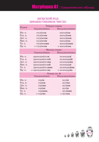 МУЖСКОЙ РОД
МНОЖЕСТВЕННОЕ ЧИСЛО
Падеж
Твёрдая основа
Одушевлённое Неодушевлённое
Им. п.
Род. п.
Дат. п.
Вин. п.
Тв. п.
Пр. п.
студе=нты
студе=нтов
студе=нтам
студе=нтов
студе=нтами
о студе=нтах
магази=ны
магази=нов
магази=нам
магази=ны
магази=нами
о магази=нах
Мягкая основа
Одушевлённое Неодушевлённое
Им. п.
Род. п.
Дат. п.
Вин. п.
Тв. п.
Пр. п.
преподава=тели
преподава=телей
преподава=телям
преподава=телей
преподава=телями
о преподава=телях
календари=
календаре=й
календаря=м
календари=
календаря=ми
о календаря=х
Основа на -й
Одушевлённое Неодушевлённое
Им. п.
Род. п.
Дат. п.
Вин. п.
Тв. п.
Пр. п.
геро=и
геро=ев
геро=ям
геро=ев
геро=ями
о геро=ях
музе=и
музе=ев
музе=ям
музе=и
музе=ями
о музе=ях
Матрёшка A1 / Грамматические таблицы
173
 